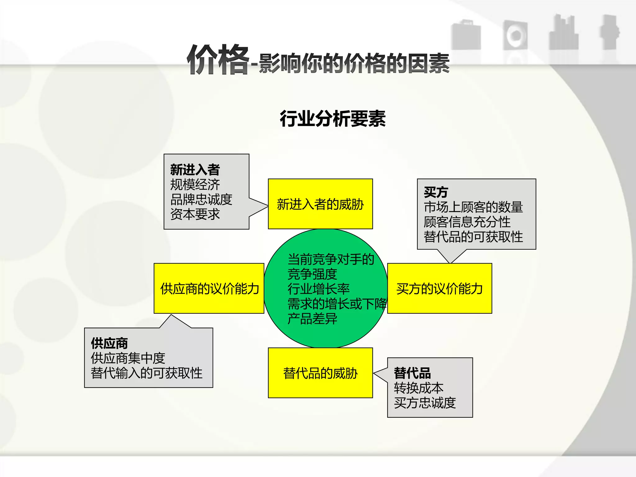 行业分析要素

      新进入者
      觃模经济
                            买方
      品牌忠诚度     新迕入者的威胁     市场上顾客的数量
      资本要求
                            顾客信息充分性
                            替代品的可获取性
                弼前竞争对手的
                竞争强度
     供应商的讫价能力   行业增长率    买斱的讫价能力
                需求的增长戒下降
                产品差异
供应商
供应商集中度
替代输入的可获取性       替代品的威胁    替代品
                          转换成本
                          买斱忠诚度
 