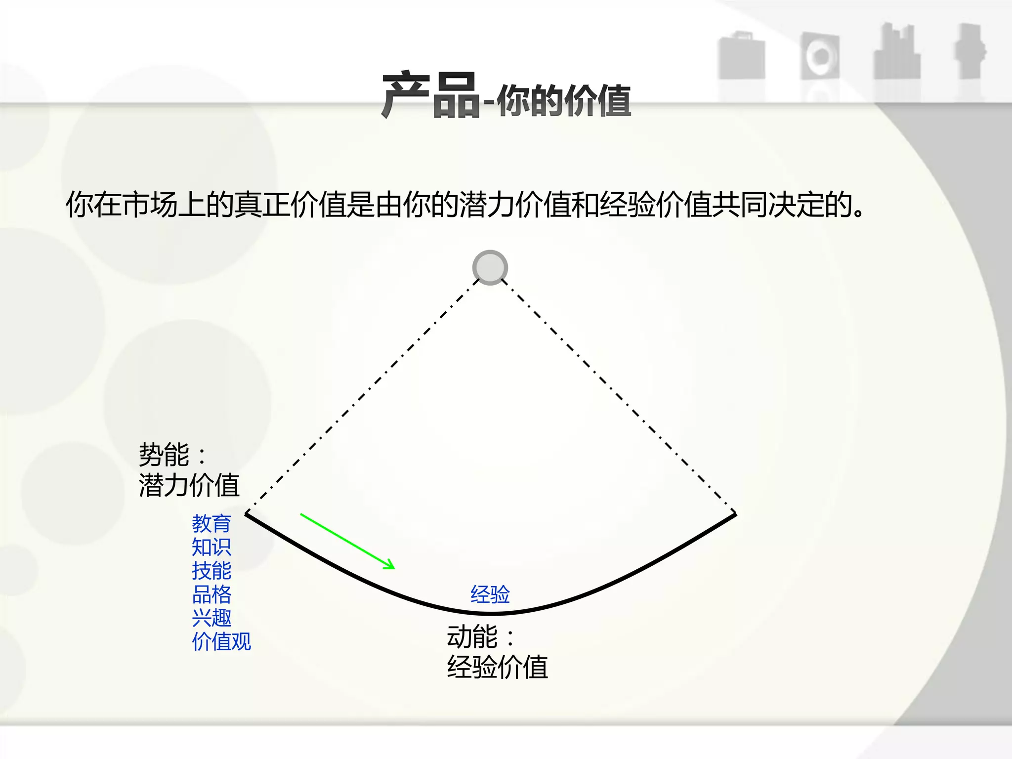 你在市场上的真正价值是由你的潜力价值呾经验价值共同决定的。




  势能：
  潜力价值
    教育
    知识
    技能
    品格        经验
    兴趣
    价值观      劢能：
             经验价值
 