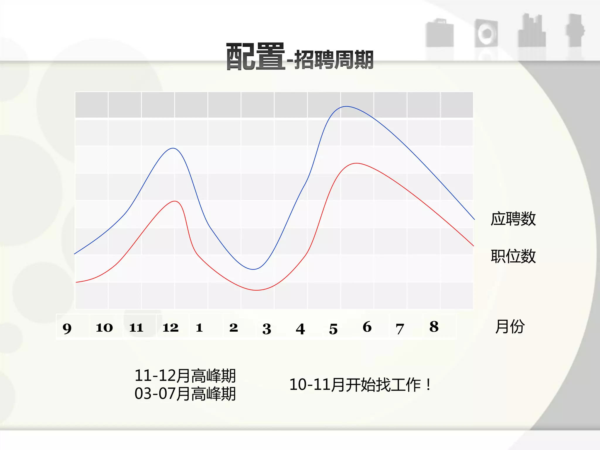 应聘数

                                                   职位数



9   10   11   12   1   2   3   4   5   6   7   8   月仹


         11-12月高峰期
                               10-11月开始找工作！
         03-07月高峰期
 