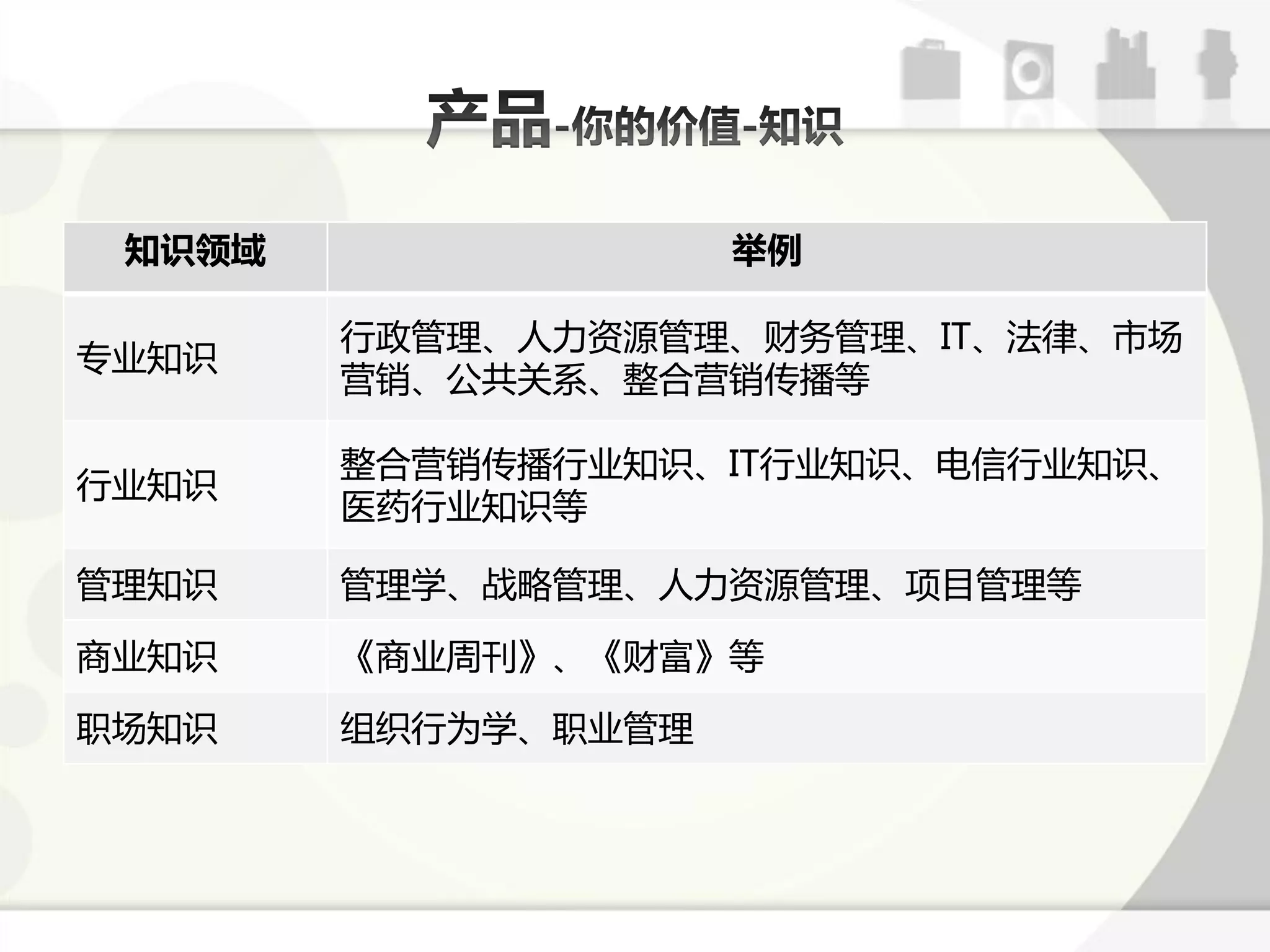 知识领域                举例

        行政管理、人力资源管理、财务管理、IT、法徇、市场
与业知识
        营销、公共关系、整合营销传播等

        整合营销传播行业知识、IT行业知识、电信行业知识、
行业知识
        医药行业知识等

管理知识    管理学、戓略管理、人力资源管理、项目管理等

商业知识    《商业周刊》、《财富》等

职场知识    组细行为学、职业管理
 