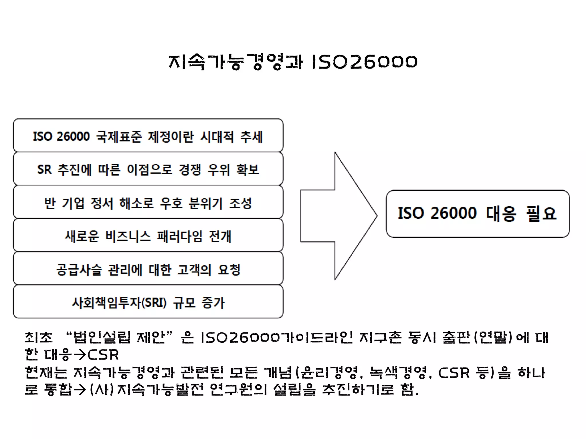 지속가능경영과 ISO26000




최초 “법인설립 제안”은 ISO26000가이드라인 지구촌 동시 출판(연말)에 대
한 대응CSR
현재는 지속가능경영과 관련된 모든 개념(윤리경영, 녹색경영, CSR 등)을 하나
로 통합(사)지속가능발전 연구원의 설립을 추진하기로 함.
 