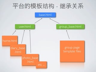 -
                          base.html


            user.html                     group_base.html



home.html

     diary_base                              group page
        .html                               template ?les
              photo_base
                 .html
                        etc ...
 