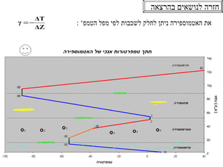 את האטמוספירה ניתן לחלק לשכבות לפי מפל הטמפ ’  : חזרה לנושאים בהרצאה 