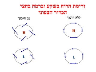 זרימת הרוח בשקע וברמה בחצי הכדור הצפוני ללא חיכוך עם חיכוך H L H L 