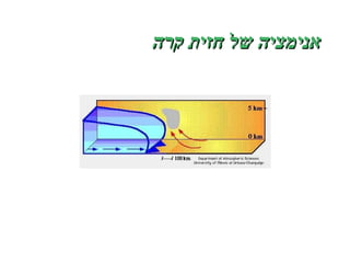 אנימציה של חזית קרה 
