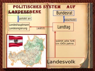 Politisches System   auf Landesebene 