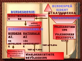 Wahlberechtigte Bev ö lkerung Wahl auf 6 Jahre Bundespr ä sident Staatsoberhaupt Verfassungsgerichtshof Volksabstimmung Volksbegerhen Volksbefragung Ernennung Minister Bundeskanzler Bundesregierung politisch verantwortlich Bundesrat  6 2  Mitglieder Nationalrat 183 Abgeordnete Entsendung durch die Landtage der 9 Bundesl ä nder Wahl auf 4 Jahre Bundesversammlung 