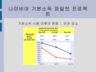 나미비아 기본소득 파일럿 프로젝트 기본소득 시행 이후의 변화  :  빈곤 감소 