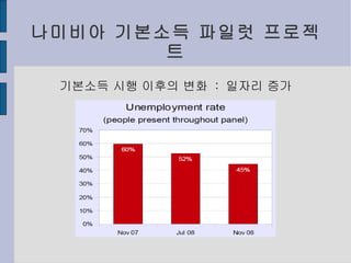 나미비아 기본소득 파일럿 프로젝트 기본소득 시행 이후의 변화  :  일자리 증가 