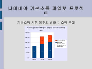 나미비아 기본소득 파일럿 프로젝트 기본소득 시행 이후의 변화  :  소득 증대 