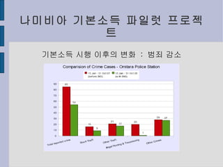 나미비아 기본소득 파일럿 프로젝트 기본소득 시행 이후의 변화  :  범죄 감소 