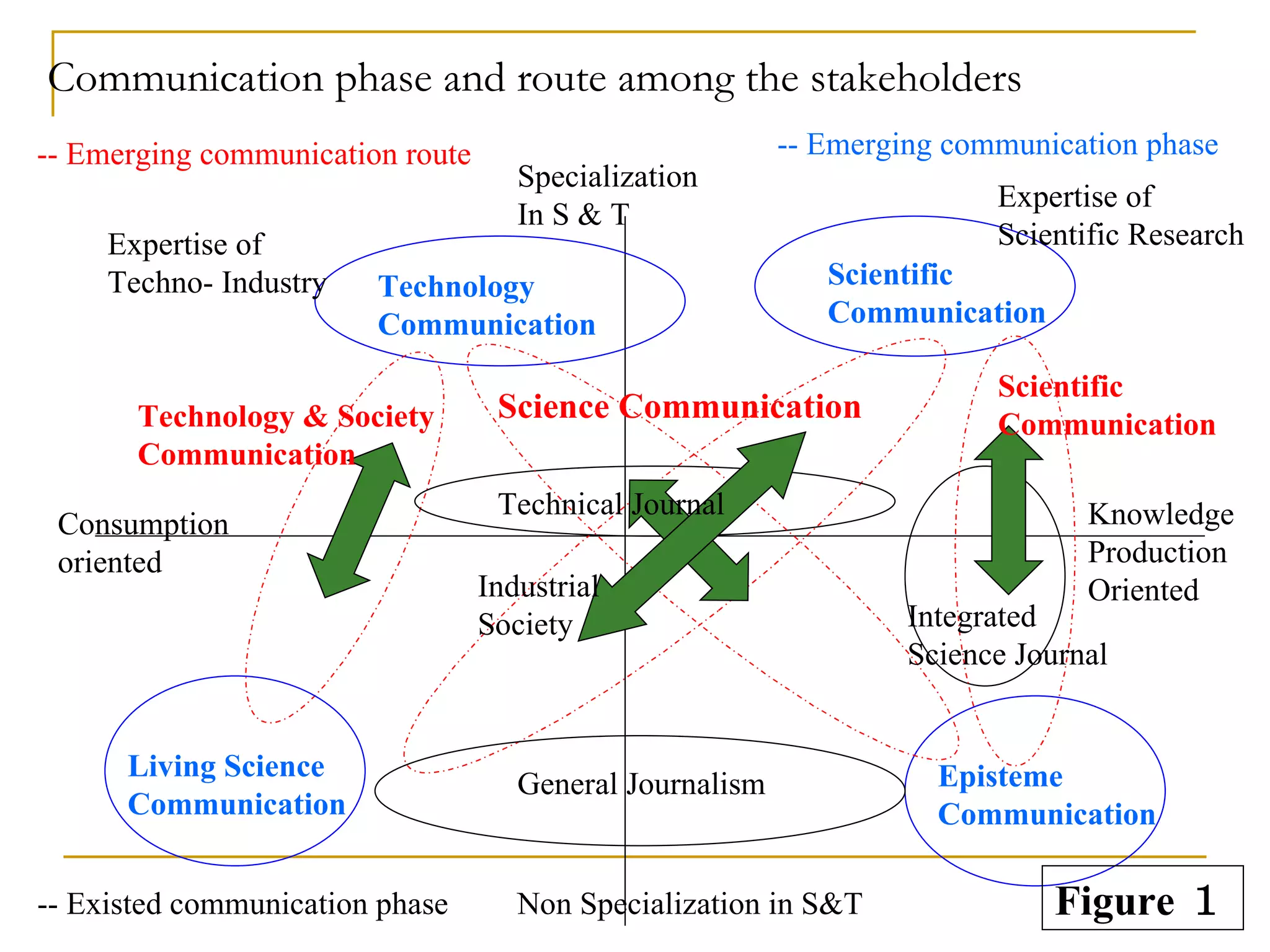 Communication phase and route among the stakeholders Specialization  In S & T  Non Specialization in S&T Knowledge Production Oriented Scientific  Communication Technology  Communication   Episteme  Communication Living Science  Communication Consumption oriented Expertise of  Techno- Industry  Expertise of  Scientific Research Industrial Society Integrated  Science Journal Scientific  Communication Technical Journal  Science Communication Technology & Society Communication General Journalism Figure １ -- Emerging communication route -- Emerging communication phase -- Existed communication phase 