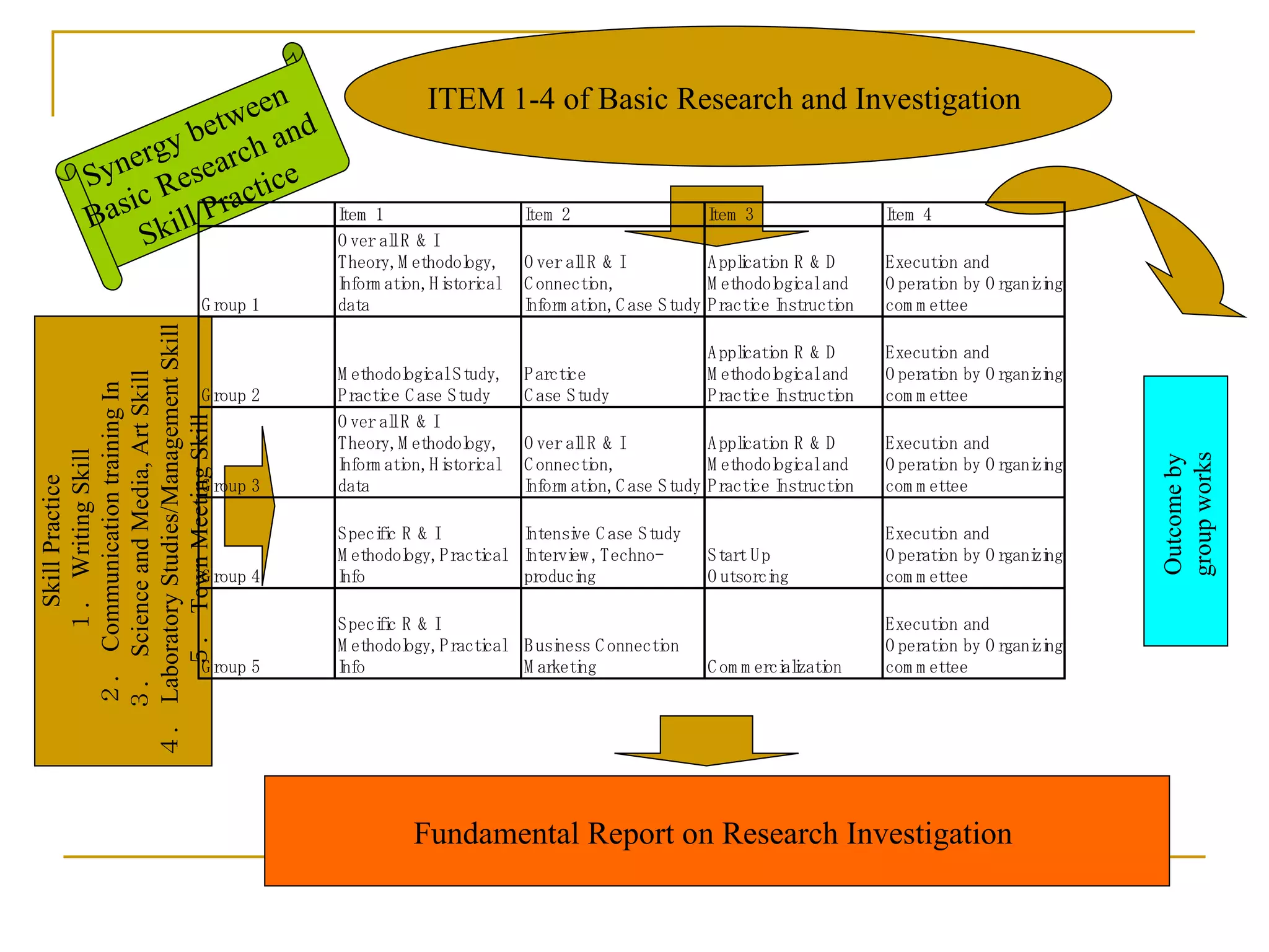 ITEM 1-4 of Basic Research and Investigation  Skill Practice １． Writing Skill ２． Communication training In  ３． Science and Media, Art Skill ４． Laboratory Studies/Management Skill ５． Town Meeting Skill Fundamental Report on Research Investigation  Synergy between  Basic Research and  Skill Practice Outcome by  group works  