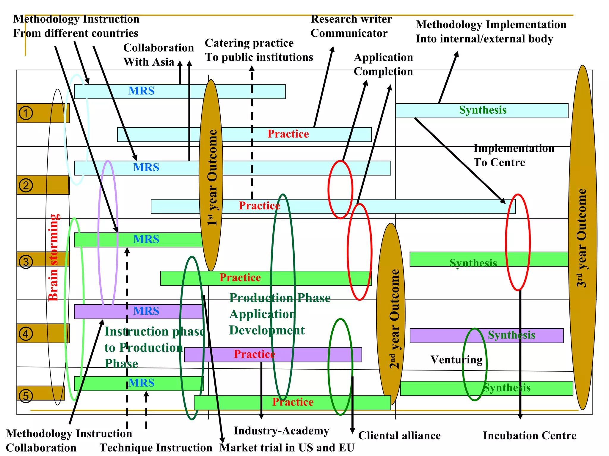 2 nd  year Outcome 3 rd  year Outcome Methodology Instruction  From different countries Methodology Instruction Collaboration Technique Instruction Collaboration  With Asia Market trial in US and EU Instruction phase to Production  Phase Brain storming Catering practice  To public institutions Industry-Academy Research writer Communicator Application  Completion Production Phase Application  Development Methodology Implementation  Into internal/external body 1 st  year Outcome Incubation Centre ① ② ③ ④ ⑤ Venturing Implementation  To Centre Cliental alliance MRS Practice MRS MRS MRS MRS Practice Practice Practice Practice Synthesis Synthesis Synthesis Synthesis 
