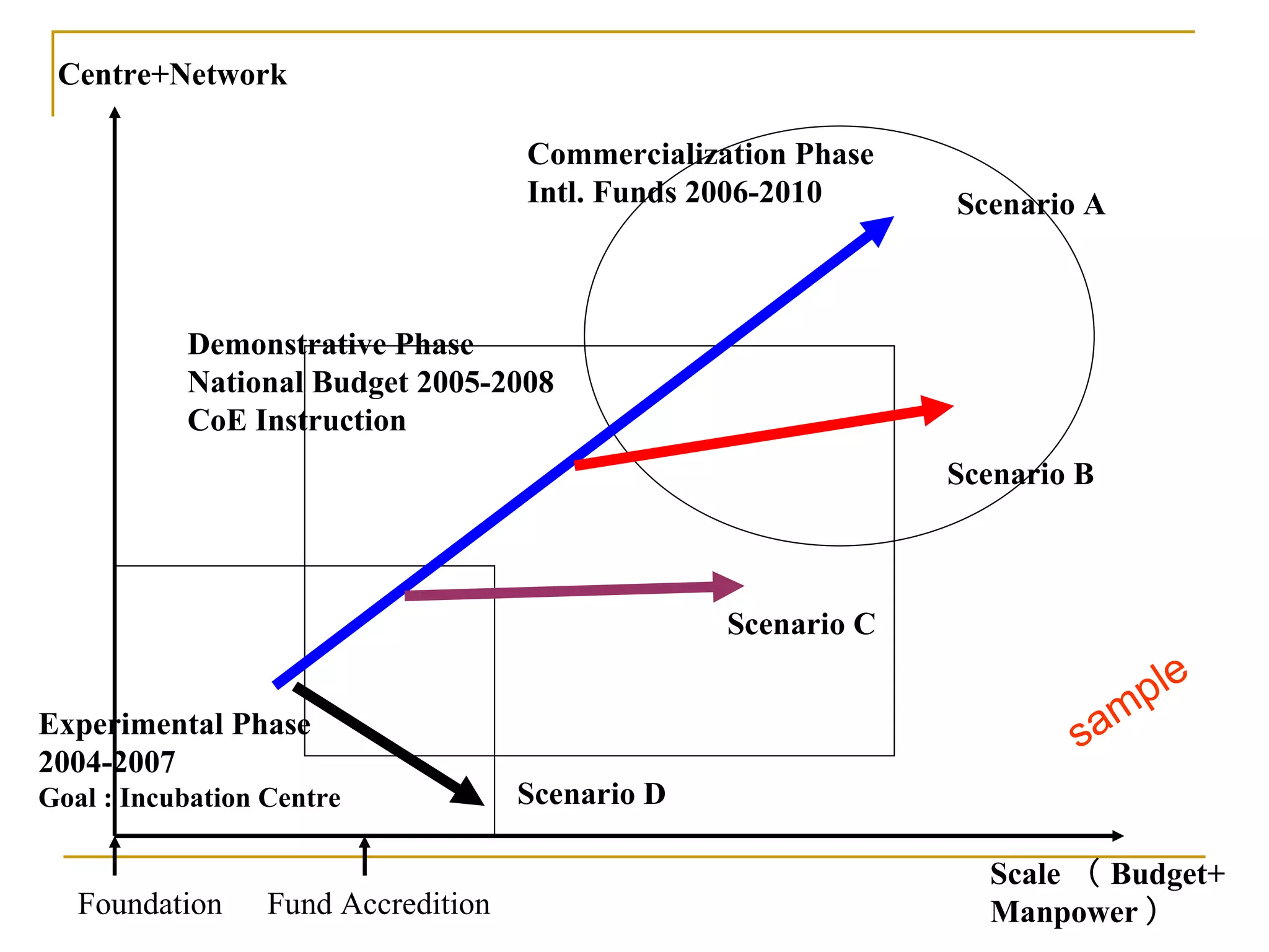 Experimental Phase 2004-2007 Goal : Incubation Centre Demonstrative Phase National Budget 2005-2008 CoE Instruction  Scale （ Budget+ Manpower ） Centre+Network Commercialization Phase Intl. Funds 2006-2010 Scenario D Scenario C Scenario B Scenario A Foundation Fund Accredition sample 
