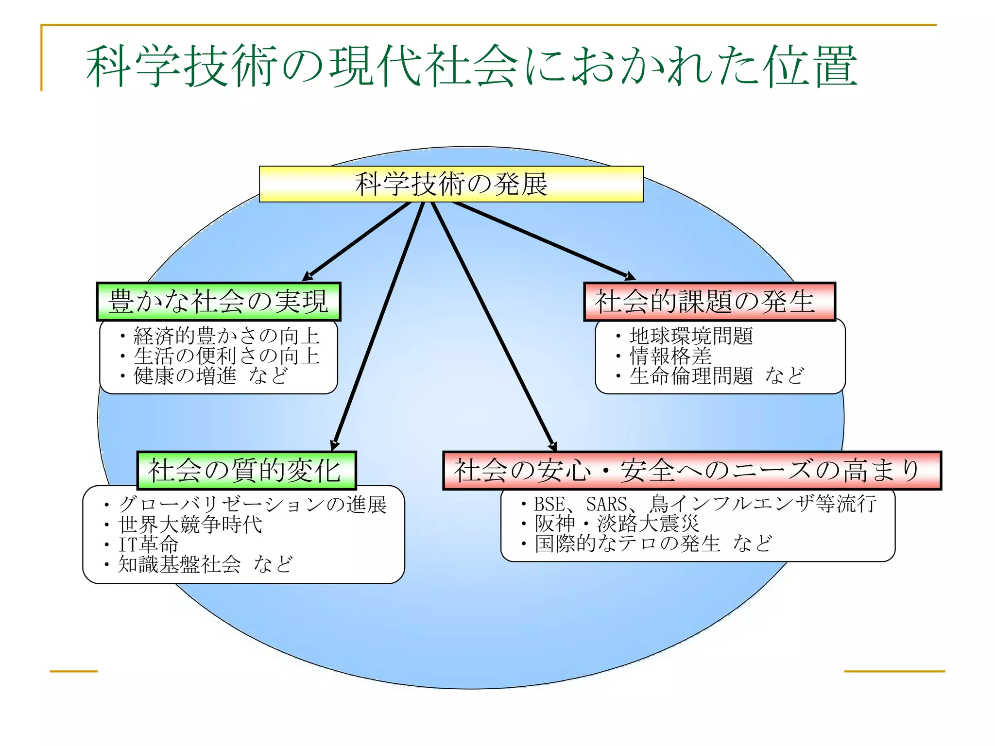 科学技術の現代社会におかれた位置 