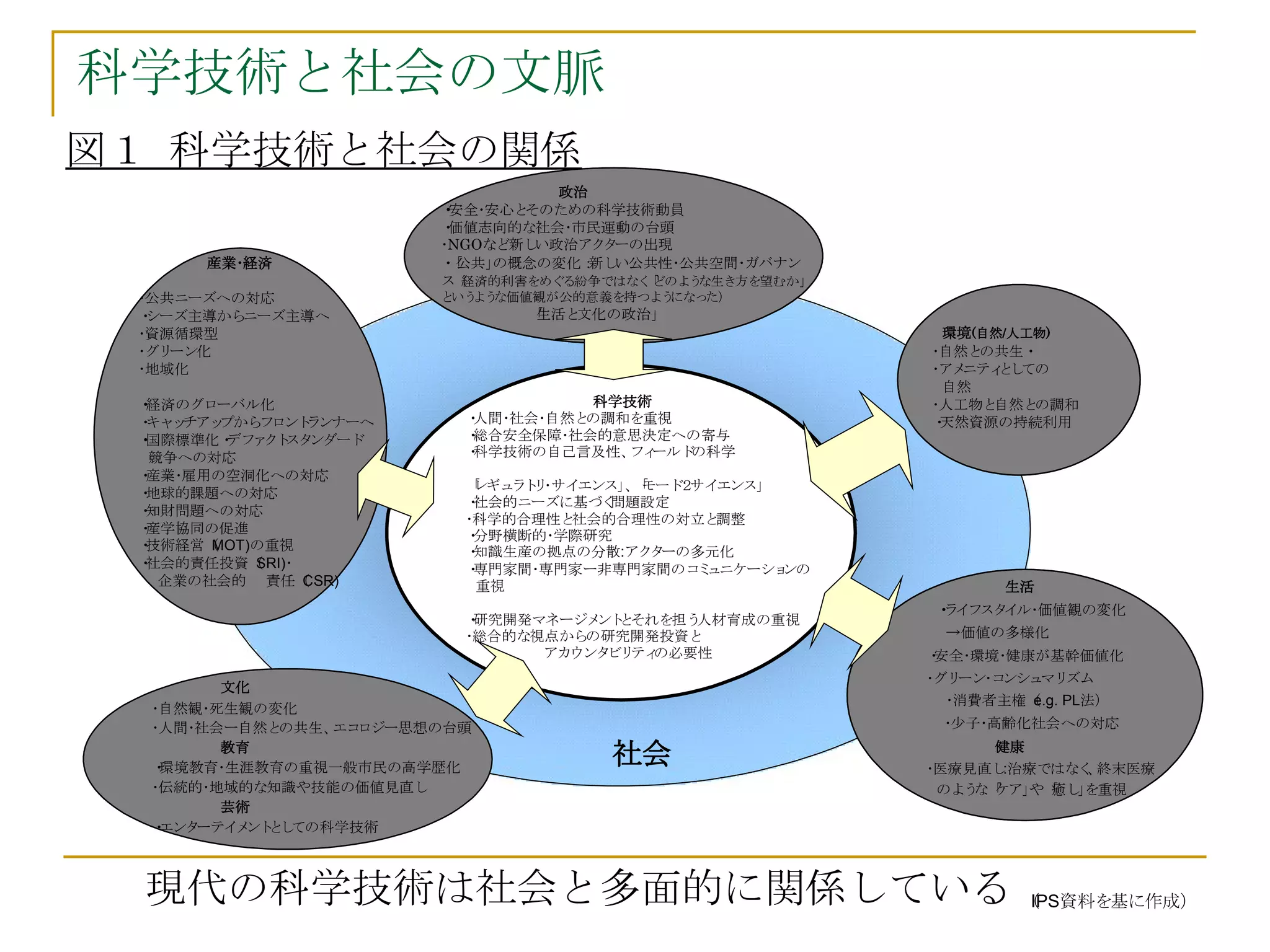科学技術と社会の文脈 