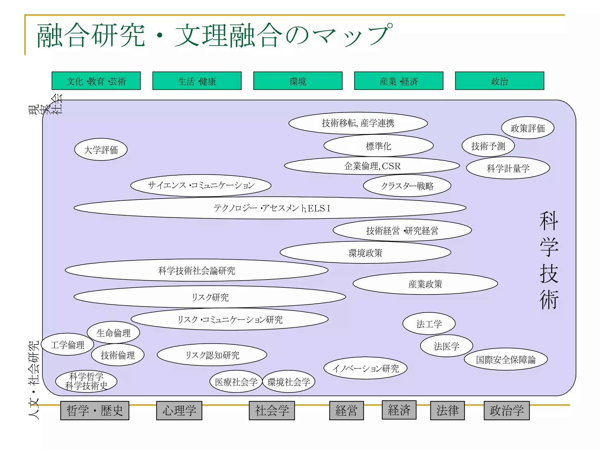融合研究・文理融合のマップ 