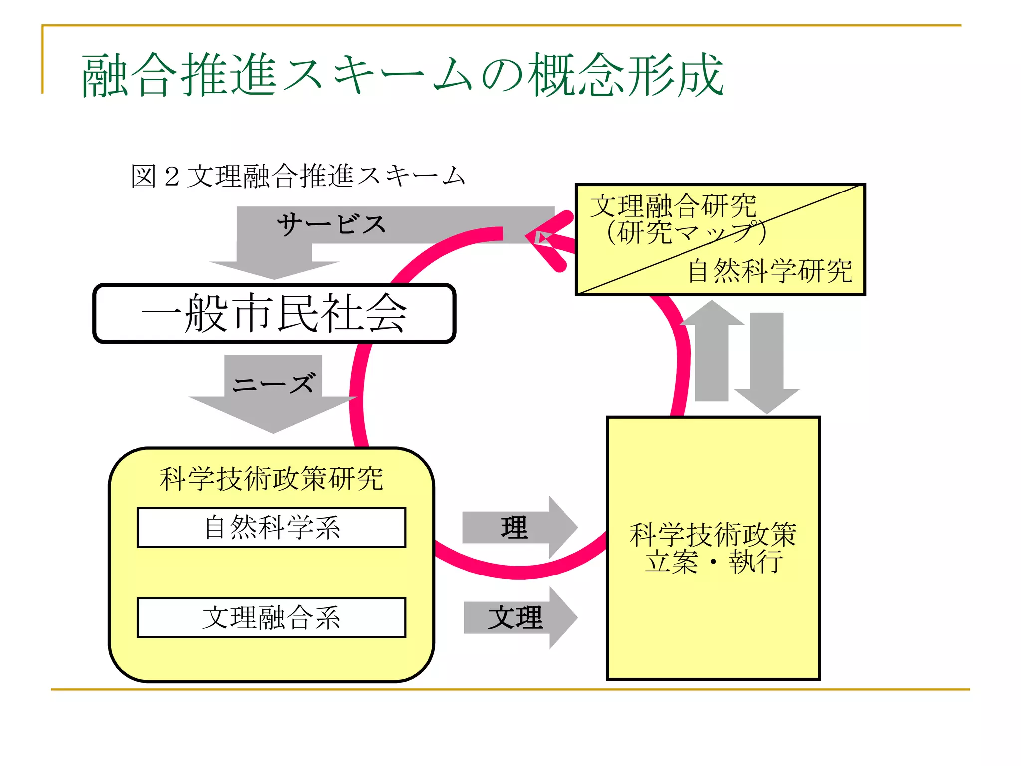 融合推進スキームの概念形成 