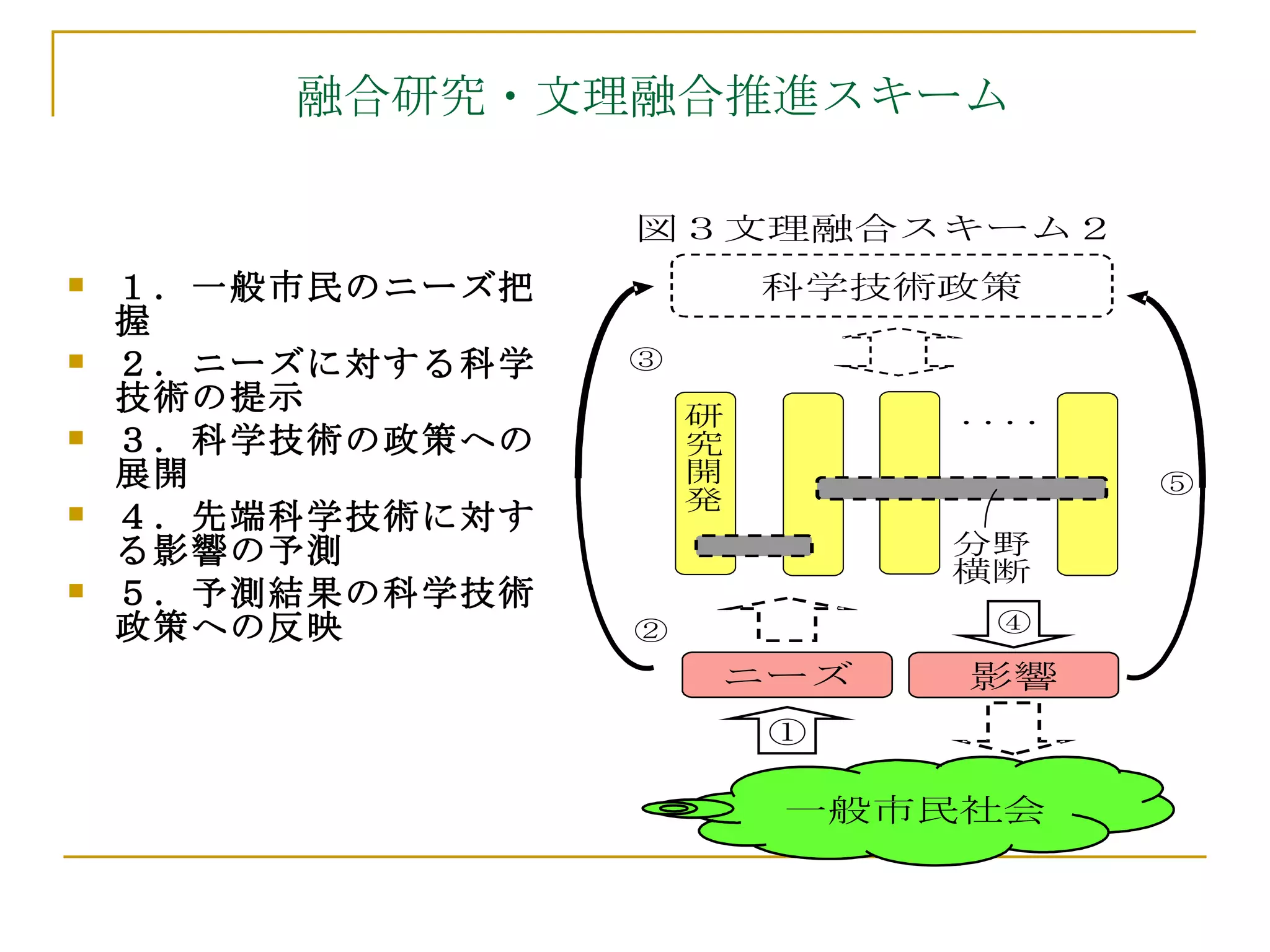 融合研究・文理融合推進スキーム １．一般市民のニーズ把握 ２．ニーズに対する科学技術の提示 ３．科学技術の政策への展開 ４．先端科学技術に対する影響の予測 ５．予測結果の科学技術政策への反映 