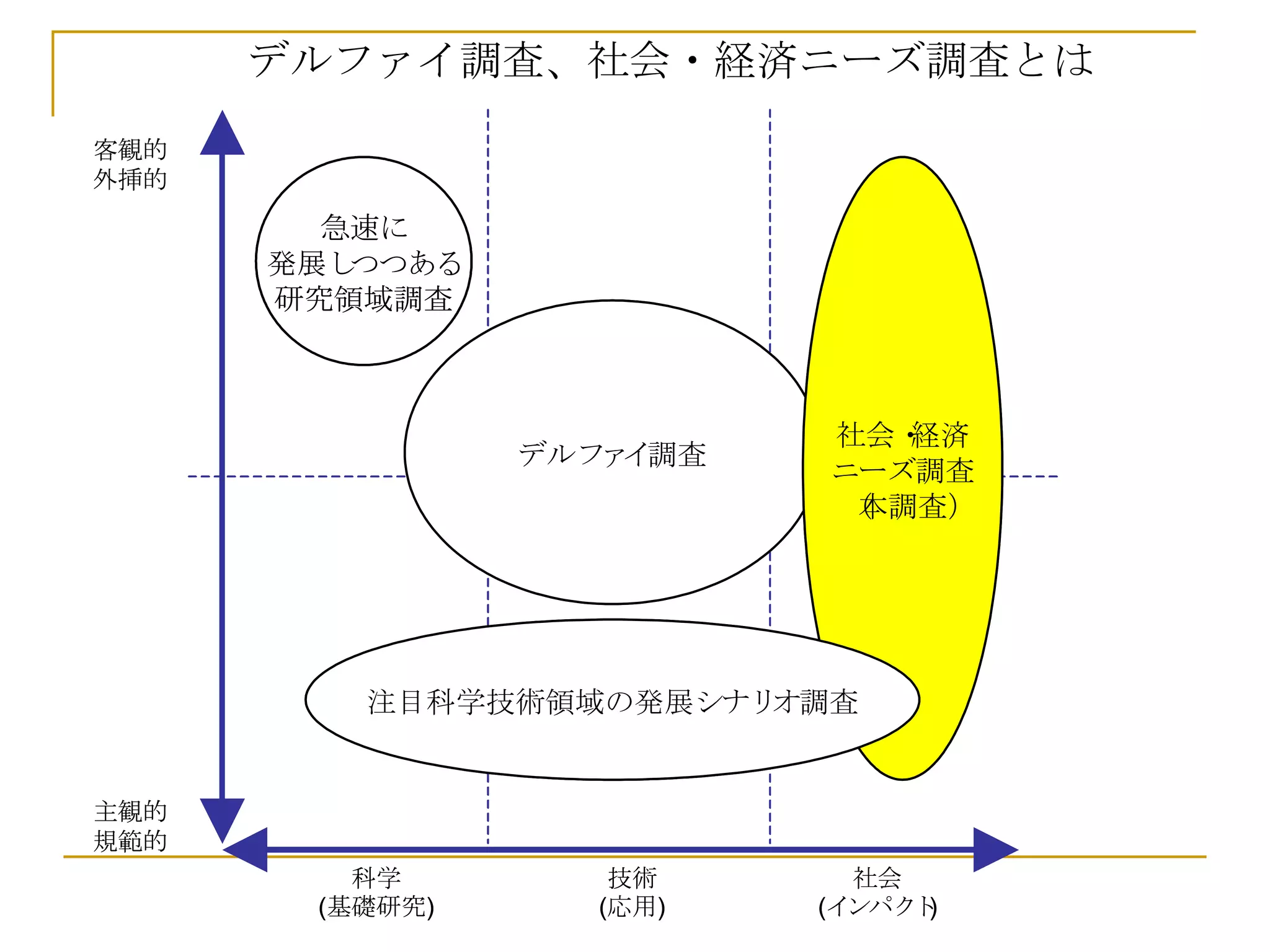 デルファイ調査、社会・経済ニーズ調査とは 