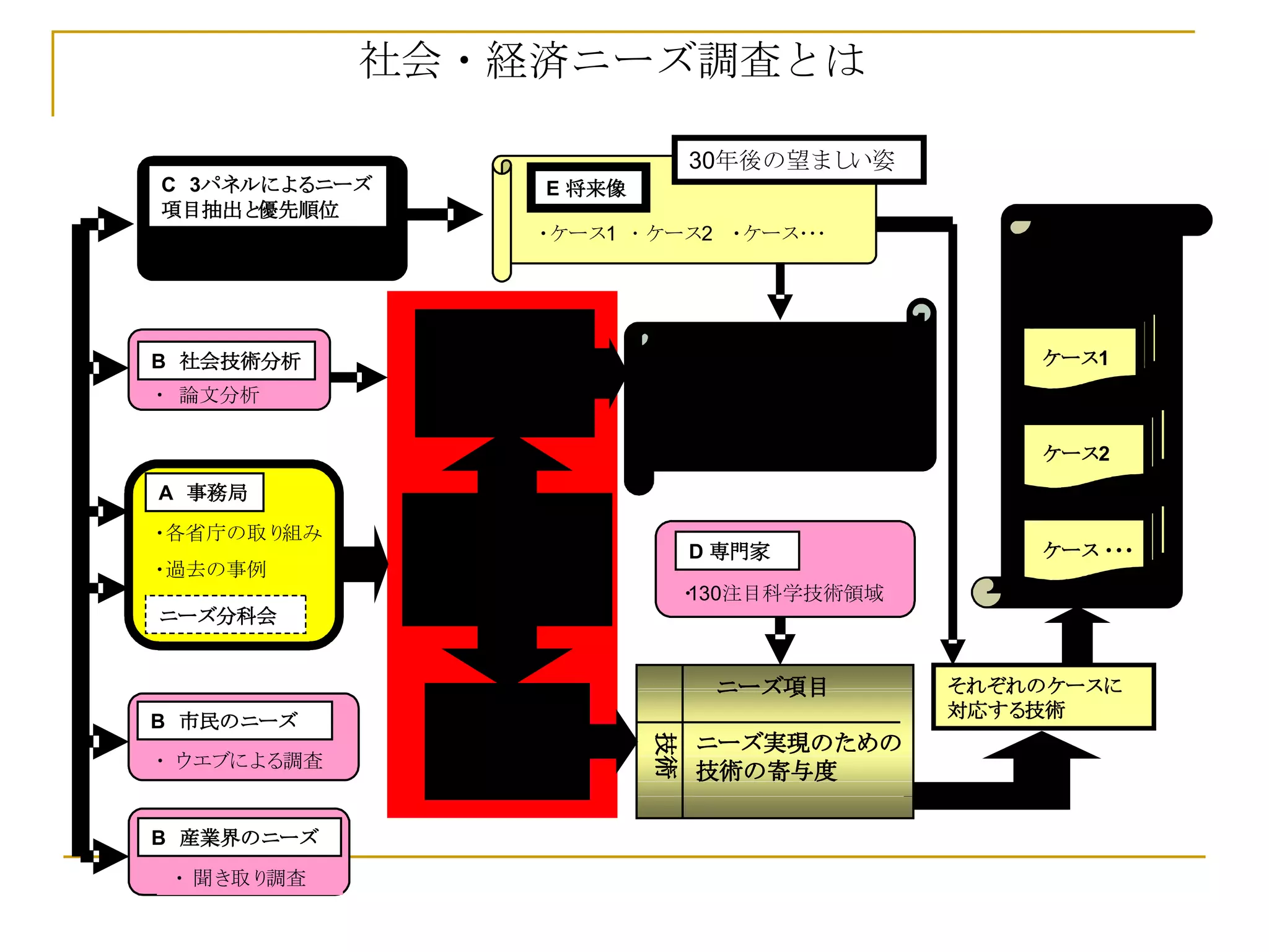 社会・経済ニーズ調査とは 