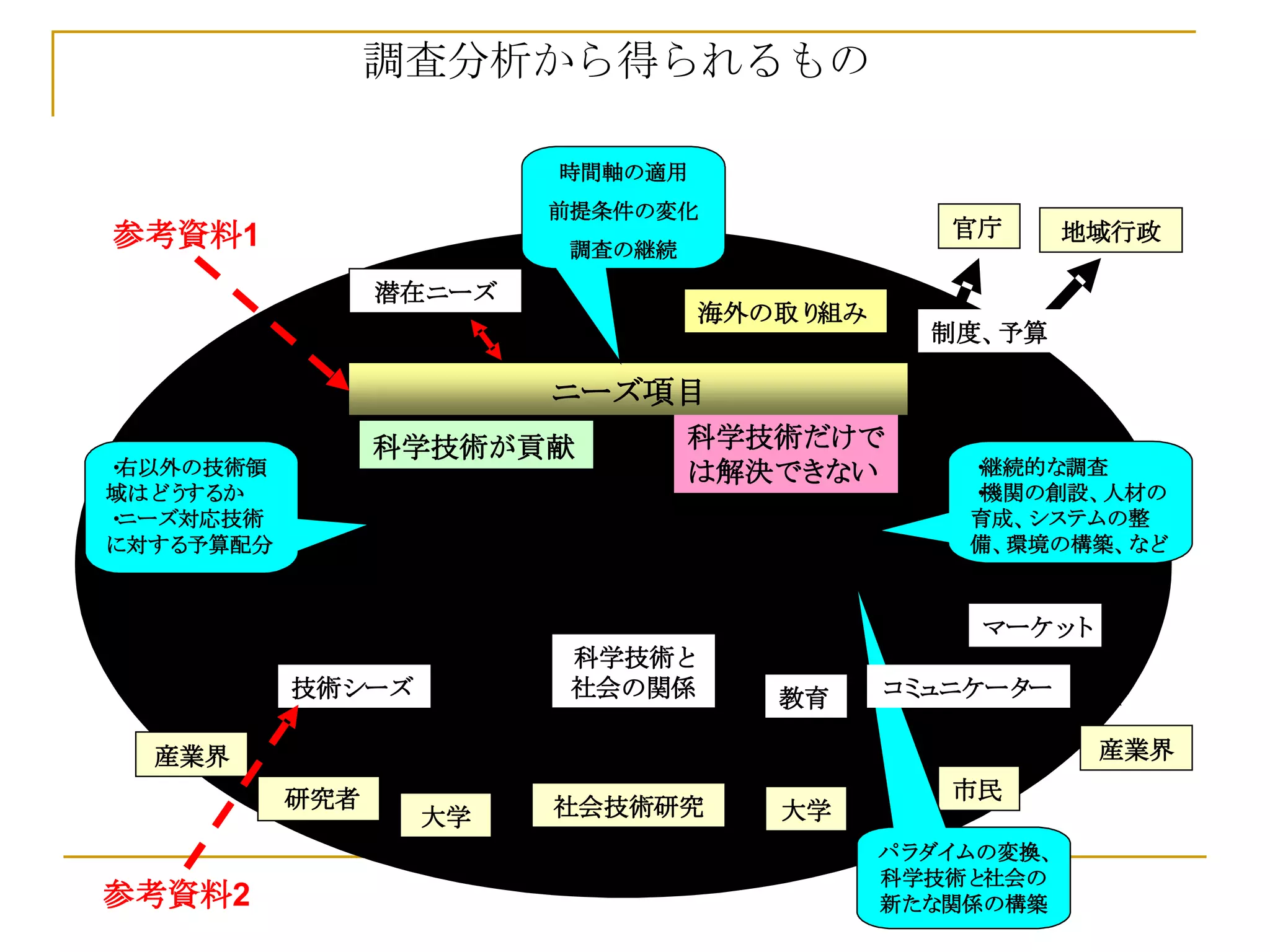 調査分析から得られるもの 