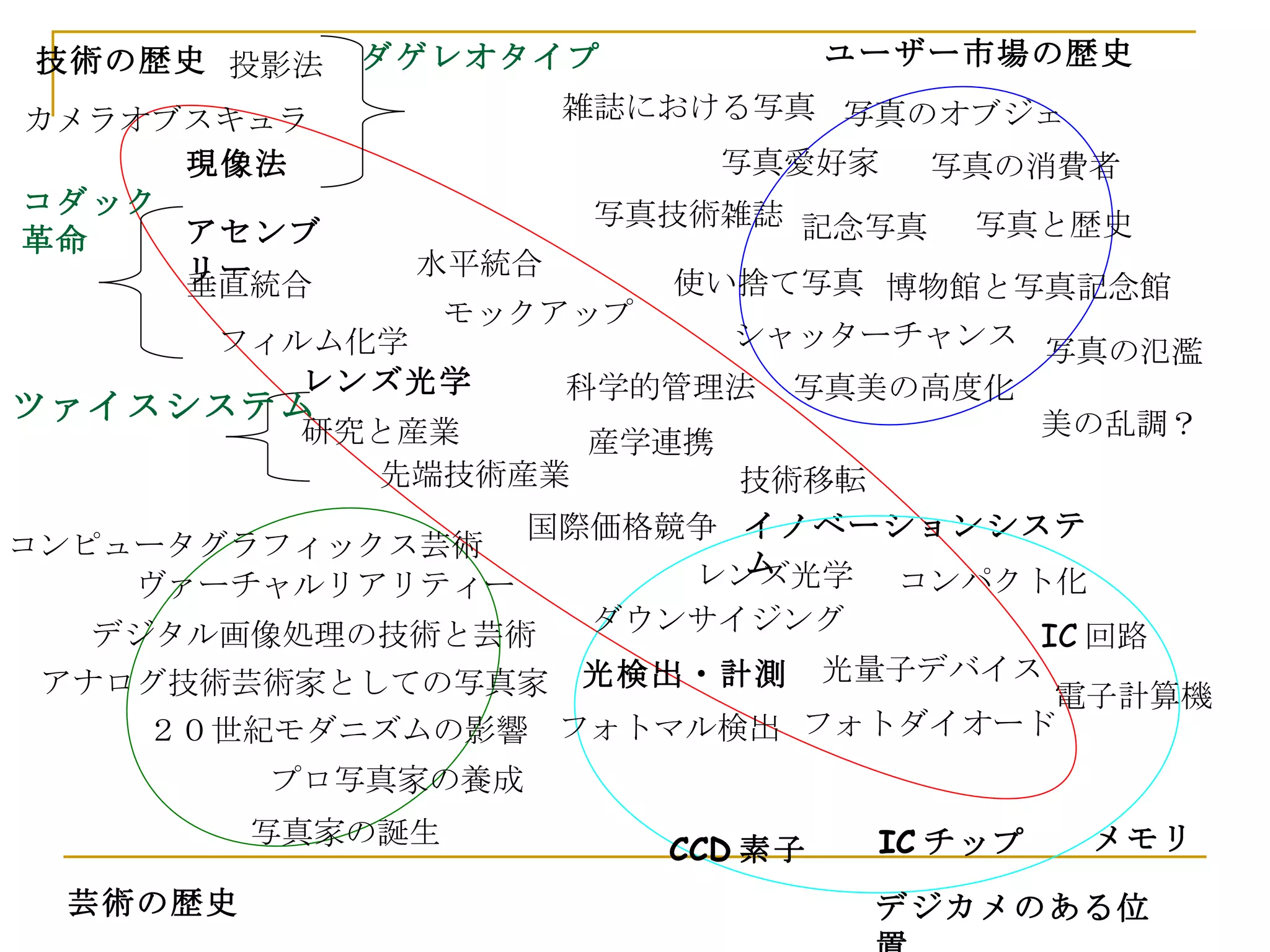 技術の歴史 芸術の歴史 ユーザー市場の歴史 写真家の誕生 プロ写真家の養成 ２０世紀モダニズムの影響 アナログ技術芸術家としての写真家 コンピュータグラフィックス芸術 ヴァーチャルリアリティー デジタル画像処理の技術と芸術 写真のオブジェ 写真愛好家 写真の消費者 写真と歴史 記念写真 博物館と写真記念館 写真技術雑誌 雑誌における写真 カメラオブスキュラ 投影法 レンズ光学 現像法 ダゲレオタイプ アセンブリー モックアップ 垂直統合 水平統合 コダック 革命 使い捨て写真 写真の氾濫 シャッターチャンス 美の乱調？ 技術移転 産学連携 研究と産業 先端技術産業 国際価格競争 ツァイスシステム イノベーションシステム 科学的管理法 レンズ光学 ダウンサイジング コンパクト化 フィルム化学 写真美の高度化 CCD 素子 デジカメのある位置 IC 回路 電子計算機 光量子デバイス フォトダイオード フォトマル検出 光検出・計測 IC チップ メモリ 