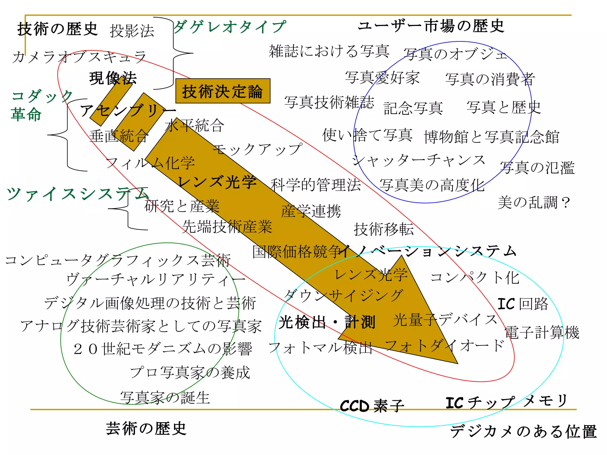 技術の歴史 芸術の歴史 ユーザー市場の歴史 写真家の誕生 プロ写真家の養成 ２０世紀モダニズムの影響 アナログ技術芸術家としての写真家 コンピュータグラフィックス芸術 ヴァーチャルリアリティー デジタル画像処理の技術と芸術 写真のオブジェ 写真愛好家 写真の消費者 写真と歴史 記念写真 博物館と写真記念館 写真技術雑誌 雑誌における写真 カメラオブスキュラ 投影法 レンズ光学 現像法 ダゲレオタイプ アセンブリー モックアップ 垂直統合 水平統合 コダック 革命 使い捨て写真 写真の氾濫 シャッターチャンス 美の乱調？ 技術移転 産学連携 研究と産業 先端技術産業 国際価格競争 ツァイスシステム イノベーションシステム 科学的管理法 レンズ光学 ダウンサイジング コンパクト化 フィルム化学 写真美の高度化 CCD 素子 デジカメのある位置 IC 回路 電子計算機 光量子デバイス フォトダイオード フォトマル検出 光検出・計測 IC チップ メモリ 技術決定論 
