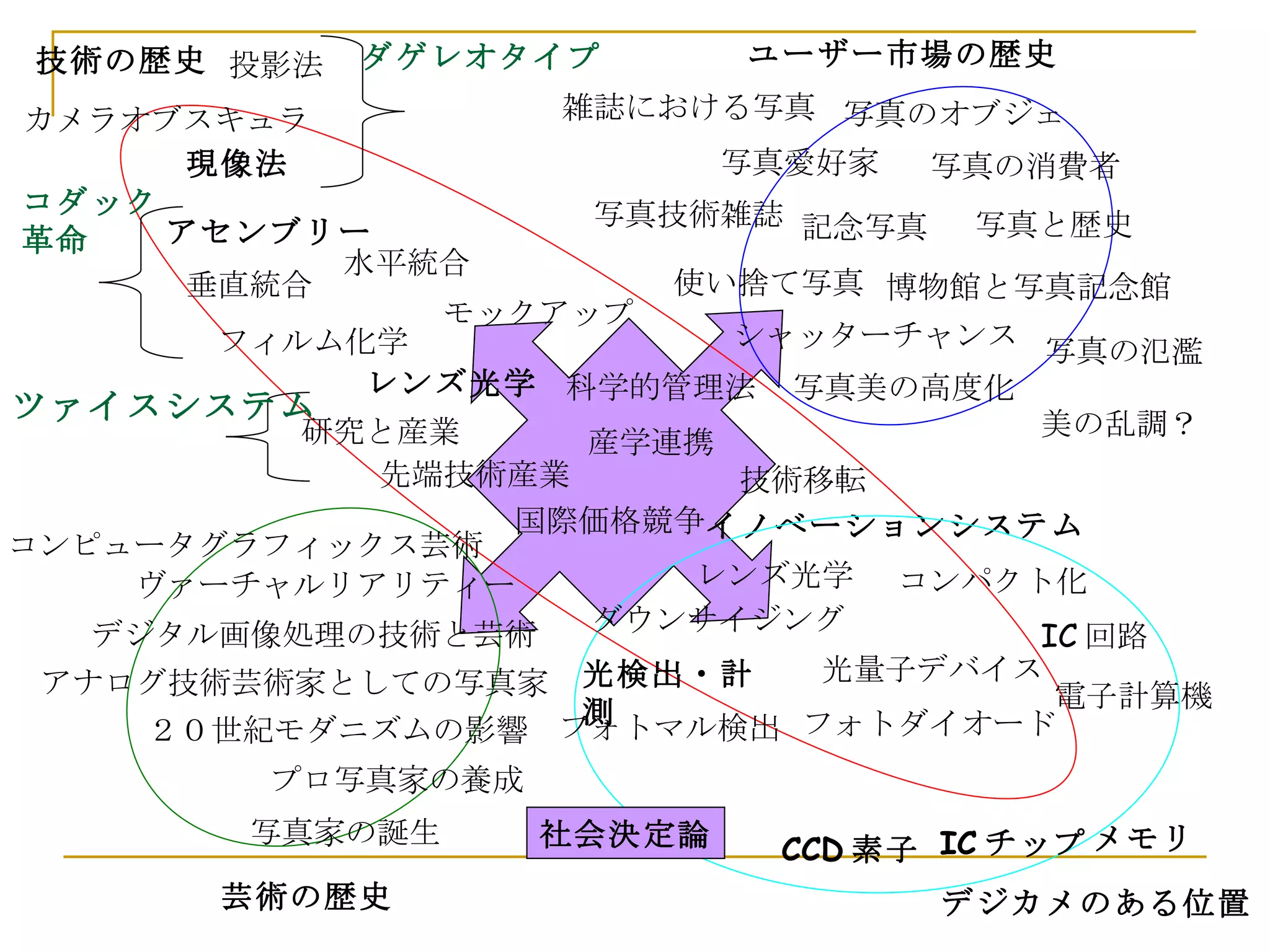 技術の歴史 芸術の歴史 ユーザー市場の歴史 写真家の誕生 プロ写真家の養成 ２０世紀モダニズムの影響 アナログ技術芸術家としての写真家 コンピュータグラフィックス芸術 ヴァーチャルリアリティー デジタル画像処理の技術と芸術 写真のオブジェ 写真愛好家 写真の消費者 写真と歴史 記念写真 博物館と写真記念館 写真技術雑誌 雑誌における写真 カメラオブスキュラ 投影法 レンズ光学 現像法 ダゲレオタイプ アセンブリー モックアップ 垂直統合 水平統合 コダック 革命 使い捨て写真 写真の氾濫 シャッターチャンス 美の乱調？ 技術移転 産学連携 研究と産業 先端技術産業 国際価格競争 ツァイスシステム イノベーションシステム 科学的管理法 レンズ光学 ダウンサイジング コンパクト化 フィルム化学 写真美の高度化 CCD 素子 デジカメのある位置 IC 回路 電子計算機 光量子デバイス フォトダイオード フォトマル検出 光検出・計測 IC チップ メモリ 社会決定論 