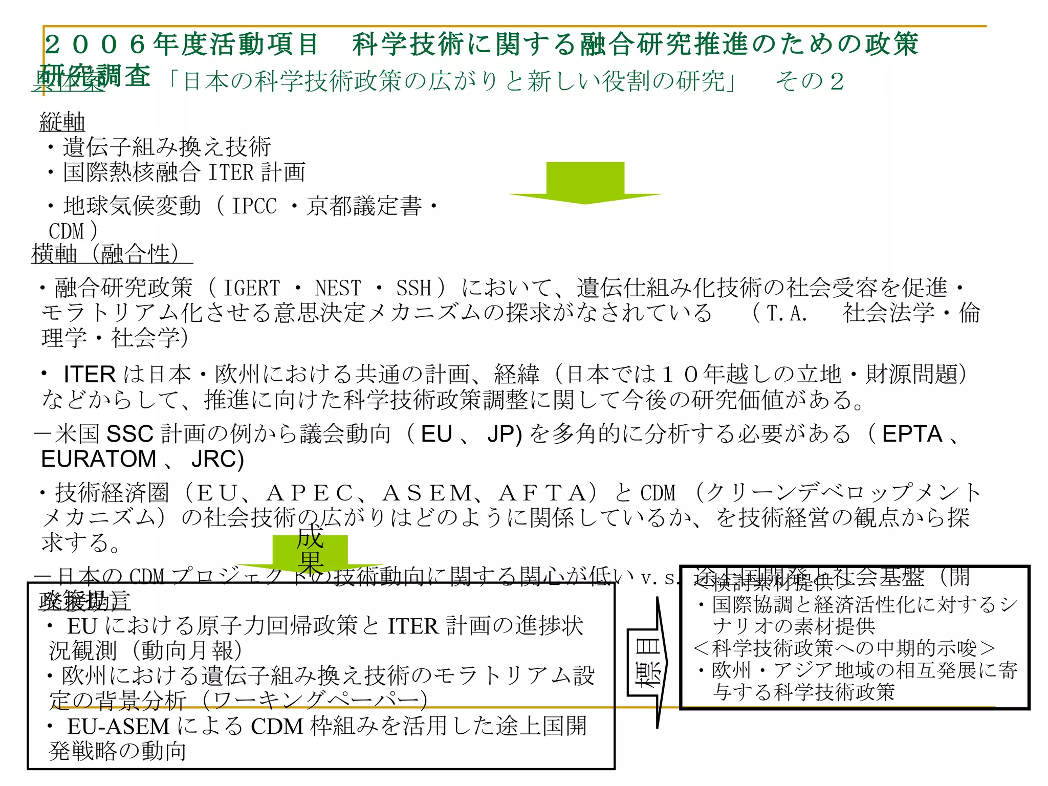 具体案 　　「日本の科学技術政策の広がりと新しい役割の研究」　その２ 政策提言 ・ EU における原子力回帰政策と ITER 計画の進捗状況観測（動向月報） ・欧州における遺伝子組み換え技術のモラトリアム設定の背景分析（ワーキングペーパー） ・ EU-ASEM による CDM 枠組みを活用した途上国開発戦略の動向 縦軸 ・遺伝子組み換え技術 ・国際熱核融合 ITER 計画 ・地球気候変動（ IPCC ・京都議定書・ CDM ） 横軸（融合性） ・融合研究政策（ IGERT ・ NEST ・ SSH ）において、遺伝仕組み化技術の社会受容を促進・モラトリアム化させる意思決定メカニズムの探求がなされている　（ T.A. 　社会法学・倫理学・社会学） ・ ITER は日本・欧州における共通の計画、経緯（日本では１０年越しの立地・財源問題）などからして、推進に向けた科学技術政策調整に関して今後の研究価値がある。 －米国 SSC 計画の例から議会動向（ EU 、 JP) を多角的に分析する必要がある（ EPTA 、 EURATOM 、 JRC) ・技術経済圏（ＥＵ、ＡＰＥＣ、ＡＳＥＭ、ＡＦＴＡ）と CDM （クリーンデベロップメントメカニズム）の社会技術の広がりはどのように関係しているか、を技術経営の観点から探求する。 －日本の CDM プロジェクトの技術動向に関する関心が低い v.s. 途上国開発と社会基盤（開発援助） 成果 目標 ＜検討素材提供＞ ・国際協調と経済活性化に対するシナリオの素材提供 ＜科学技術政策への中期的示唆＞ ・欧州・アジア地域の相互発展に寄与する科学技術政策 ２００６年度活動項目　科学技術に関する融合研究推進のための政策研究調査 