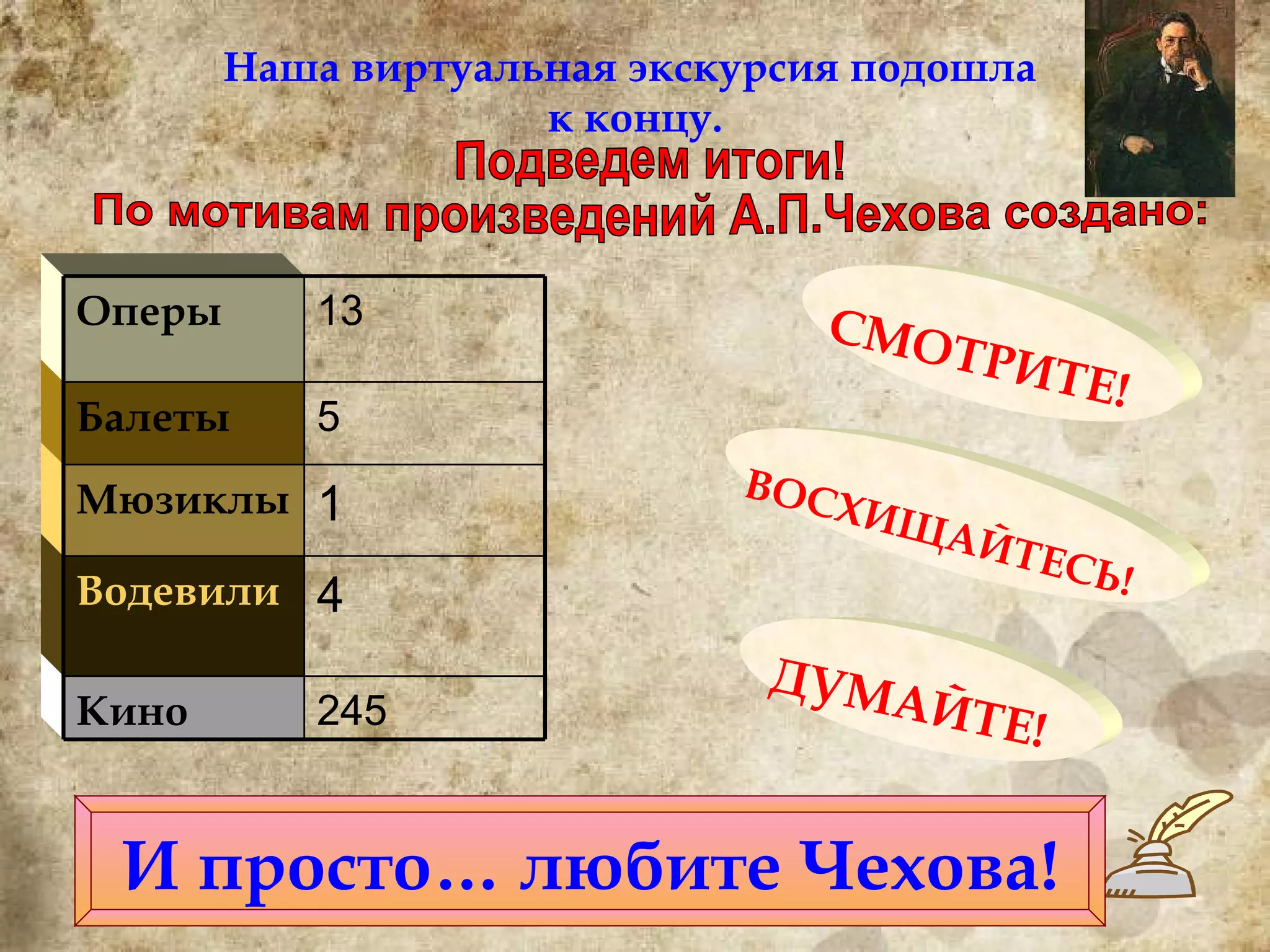 Наша виртуальная экскурсия подошла  к концу. Подведем итоги! По мотивам произведений А.П.Чехова создано: СМОТРИТЕ! ВОСХИЩАЙТЕСЬ! ДУМАЙТЕ! И просто… любите Чехова! 245 Кино 4 Водевили 1 Мюзиклы 5 Балеты 13 Оперы 