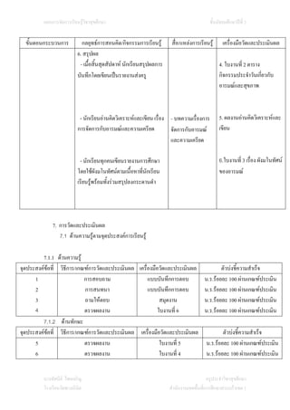 แผนการจัดการเรียนรูวิชาสุขศึกษา                                                 ชั้นมัธยมศึกษาปที่ 3


  ขั้นตอนกระบวนการ           กลยุทธการสอนคิด/กิจกรรมการเรียนรู       สื่อ/แหลงการเรียนรู      เครื่องมือวัดและประเมินผล
                           6. สรุปผล
                            - เมื้อสิ้นสุดสัปดาห นักเรียนสรุปผลการ                             4. ใบงานที่ 2 ตาราง
                           บันทึกโดยเขียนเปนรายงานสงครู                                       กิจกรรมประจําวันเกี่ยวกับ
                                                                                                อารมณและสุขภาพ



                            - นักเรียนอานคิดวิเคราะหและเขียน เรื่อง - บทความเรื่องการ         5. ผลงานอานคิดวิเคราะหและ
                           การจัดการกับอารมณและความเครียด            จัดการกับอารมณ           เขียน
                                                                      และความเครียด

                            - นักเรียนทุกคนเขียนรายงานการศึกษา                                  6.ใบงานที่ 3 เรื่อง ผังมโนทัศน
                           โดยใชผังมโนทัศนตามเนื้อหาที่นักเรียน                               ของอารมณ
                           เรียนรูพรอมทังรวมสรุปลงกระดานดํา
                                          ้




              7. การวัดและประเมินผล
                 7.1 ดานความรูตามจุดประสงคการเรียนรู

         7.1.1    ดานความรู
จุดประสงคขอที่
                  วิธีการ/เกณฑการวัดและประเมินผล เครื่องมือวัดและประเมินผล                    ตัวบงชี้ความสําเร็จ
      1                       การสอบถาม                 แบบบันทึกการตอบ                 น.ร.รอยละ 100 ผานเกณฑประเมิน
      2                       การสนทนา                  แบบบันทึกการตอบ                 น.ร.รอยละ 100 ผานเกณฑประเมิน
      3                       ถามใหตอบ                       สมุดงาน                   น.ร.รอยละ 100 ผานเกณฑประเมิน
      4                       ตรวจผลงาน                      ใบงานที่ 6                 น.ร.รอยละ 100 ผานเกณฑประเมิน
         7.1.2      ดานทักษะ
จุดประสงคขอที่
                  วิธีการ/เกณฑการวัดและประเมินผล เครื่องมือวัดและประเมินผล                     ตัวบงชี้ความสําเร็จ
      5                       ตรวจผลงาน                       ใบงานที่ 5                 น.ร.รอยละ 100 ผานเกณฑประเมิน
      6                       ตรวจผลงาน                       ใบงานที่ 4                 น.ร.รอยละ 100 ผานเกณฑประเมิน


          นางทัศนีย ไชยเจริญ                                                             ครูประจําวิชาสุขศึกษา
          โรงเรียนวัดพวงนิมิต                                         สํานักงานเขตพื้นที่การศึกษาสระแกวเขต 1
 