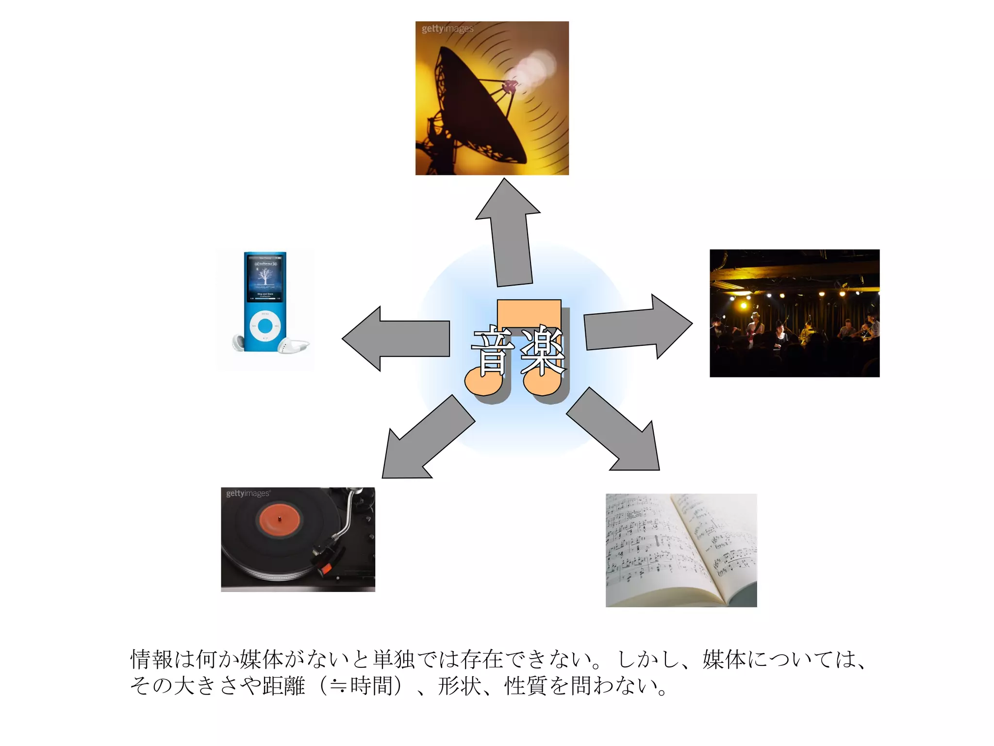 情報は何か媒体がないと単独では存在できない。しかし、媒体については、 その大きさや距離（≒時間）、形状、性質を問わない。 音楽 