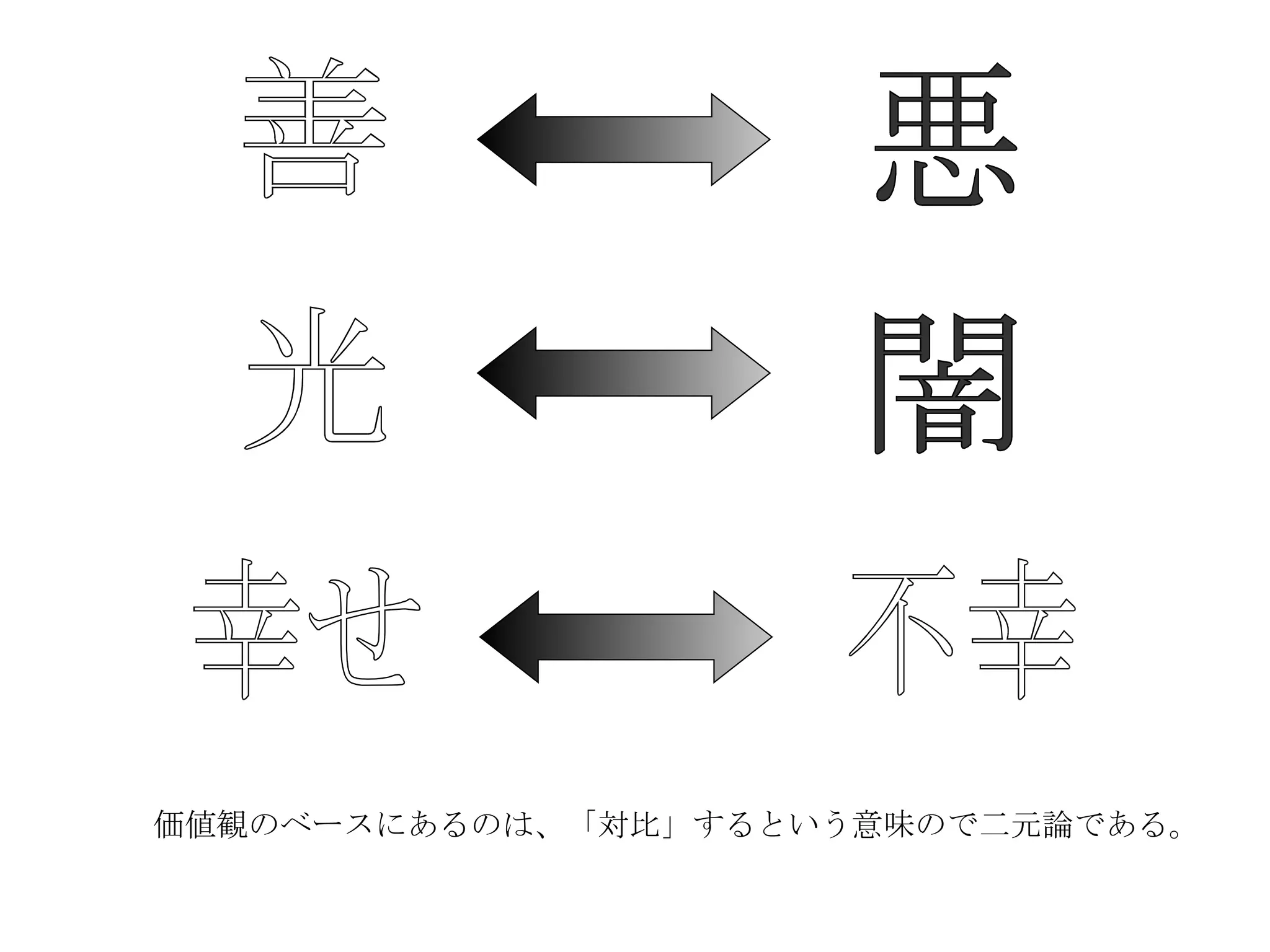価値観のベースにあるのは、「対比」するという意味ので二元論である。 善 悪 善 悪 光 闇 光 闇 幸せ 不幸 