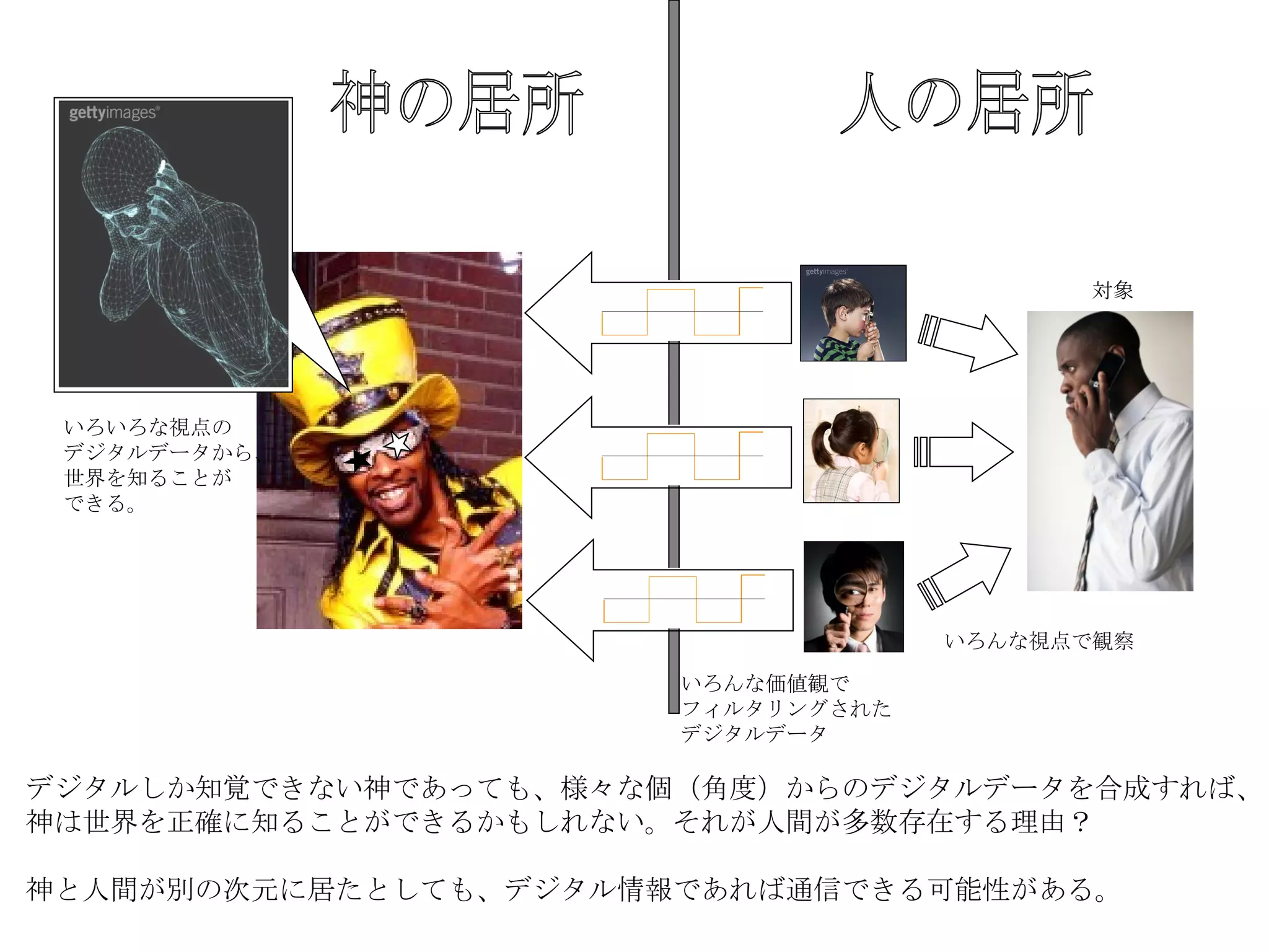 デジタルしか知覚できない神であっても、様々な個（角度）からのデジタルデータを合成すれば、 神は世界を正確に知ることができるかもしれない。それが人間が多数存在する理由？ 神と人間が別の次元に居たとしても、デジタル情報であれば通信できる可能性がある。 ＋ プラス （良） いろんな視点で観察 いろんな価値観で フィルタリングされた デジタルデータ いろいろな視点の デジタルデータから、 世界を知ることが できる。 対象 神の居所 人の居所 