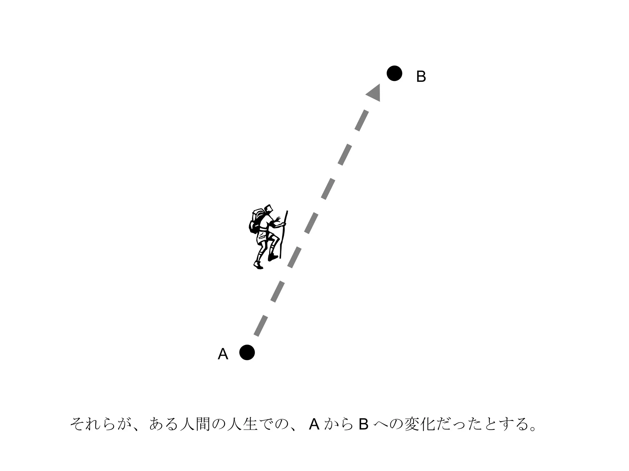 それらが、ある人間の人生での、 A から B への変化だったとする。 A B 