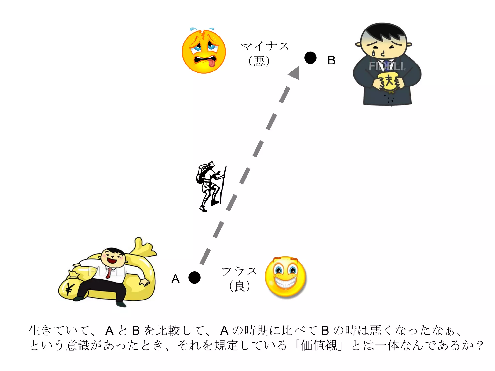 A B プラス （良） マイナス （悪） 生きていて、 A と B を比較して、 A の時期に比べて B の時は悪くなったなぁ、 という意識があったとき、それを規定している「価値観」とは一体なんであるか？ 