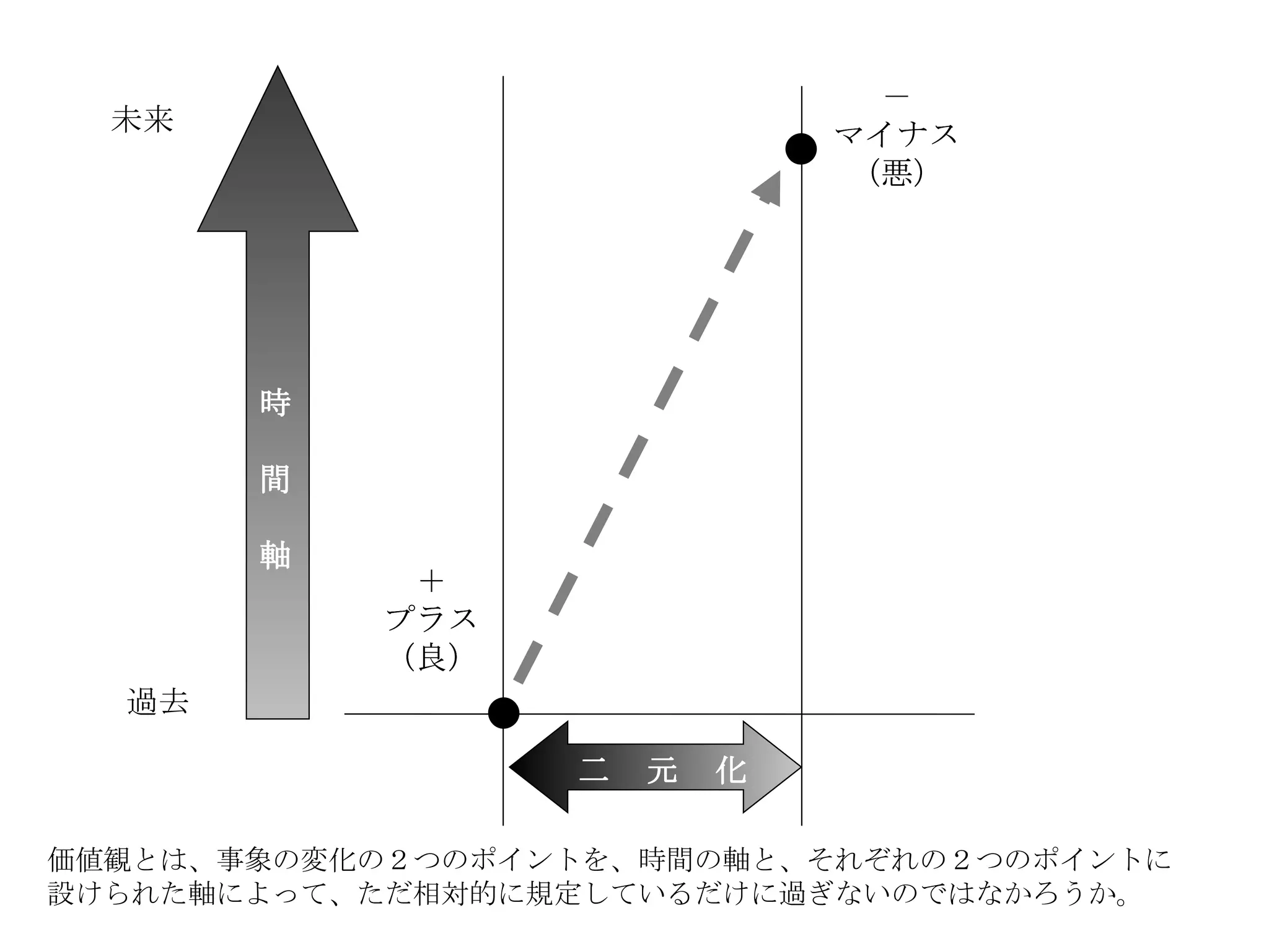 価値観とは、事象の変化の２つのポイントを、時間の軸と、それぞれの２つのポイントに 設けられた軸によって、ただ相対的に規定しているだけに過ぎないのではなかろうか。 過去 未来 ＋ プラス （良） － マイナス （悪） 二　元　化 時 間 軸 ＋ プラス （良） － マイナス （悪） ＋ プラス （良） － マイナス （悪） ＋ プラス （良） 