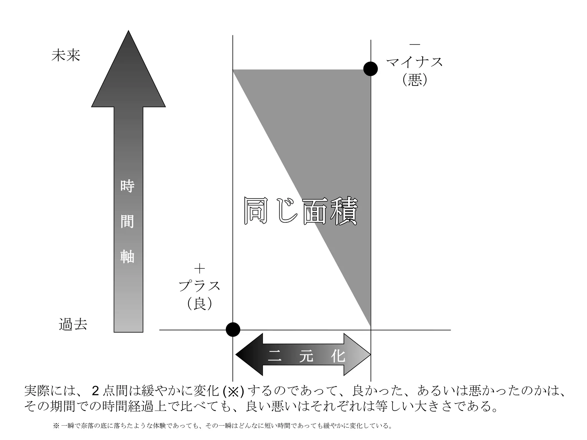 時 間 軸 過去 未来 実際には、 2 点間は緩やかに変化 (※) するのであって、良かった、あるいは悪かったのかは、 その期間での時間経過上で比べても、良い悪いはそれぞれは等しい大きさである。 同じ面積 － マイナス （悪） ＋ プラス （良） 二　元　化 ※ 一瞬で奈落の底に落ちたような体験であっても、その一瞬はどんなに短い時間であっても緩やかに変化している。 