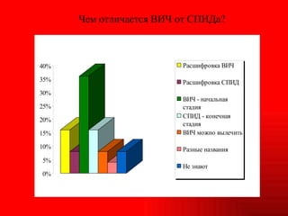 Чем отличается ВИЧ от СПИДа? 
