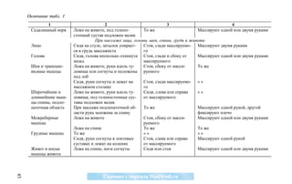 Окончание табл. 1
                                                                      !                             
      Ñåäàëèùíûé íåðâ    Ëåæà íà æèâîòå, ïîä ãîëåíî-       Òî æå                     Ìàññèðóþò îäíîé èëè äâóìÿ ðóêàìè
                         ñòîïíûé ñóñòàâ ïîäëîæåí âàëèê
                                    Ïðè ìàññàæå ëèöà, ãîëîâû, øåè, ñïèíû, ãðóäè è æèâîòà
      Ëèöî               Ñèäÿ íà ñòóëå, çàòûëîê óïèðàåò-   Ñòîÿ, ñçàäè ìàññèðóåìî- Ìàññèðóþò äâóìÿ ðóêàìè
                         ñÿ â ãðóäü ìàññàæèñòà             ãî
      Ãîëîâà             Ñèäÿ, ãîëîâà íåñêîëüêî îòêèíóòà Ñòîÿ, ñçàäè è ñáîêó îò      Ìàññèðóþò îäíîé èëè äâóìÿ ðóêàìè
                         íàçàä                             ìàññèðóåìîãî
      Øåÿ è òðàïåöèå-    Ëåæà íà æèâîòå, ðóêè âäîëü òó-    Ñòîÿ, ñáîêó îò ìàññè-     Òî æå
      âèäíûå ìûøöû       ëîâèùà èëè ñîãíóòû è ïîëîæåíû ðóåìîãî
                         ïîä ëîá
                         Ñèäÿ, ðóêè ñîãíóòû è ëåæàò íà     Ñòîÿ, ñçàäè ìàññèðóåìî- » »
                         ìàññàæíîì ñòîëèêå                 ãî
      Øèðî÷àéøèå è       Ëåæà íà æèâîòå, ðóêè âäîëü òó-    Ñèäÿ, ñëåâà èëè ñïðàâà    »»
      äëèííåéøèå ìûø-    ëîâèùà, ïîä ãîëåíîñòîïíûå ñóñ-    îò ìàññèðóåìîãî
      öû ñïèíû, ïîäëî-   òàâû ïîäëîæåí âàëèê
      ïàòî÷íàÿ îáëàñòü   Ïðè ìàññàæå ïîäëîïàòî÷íîé îá-     Òî æå                     Ìàññèðóþò îäíîé ðóêîé, äðóãîé
                         ëàñòè ðóêà çàëîæåíà çà ñïèíó                                ôèêñèðóþò ïëå÷î
      Ìåæðåáåðíûå        Ëåæà íà æèâîòå                    Ñòîÿ, ñáîêó îò ìàññè-     Ìàññèðóþò îäíîé èëè äâóìÿ ðóêàìè
      ìûøöû                                                ðóåìîãî
                         Ëåæà íà ñïèíå                     Òî æå                     Òî æå
      Ãðóäíûå ìûøöû      Òî æå                             »»                        »»
                         Ñèäÿ, ðóêè ñîãíóòû â ëîêòåâûõ     Ñòîÿ, ñëåâà èëè ñïðàâà    Ìàññèðóþò îäíîé ðóêîé
                         ñóñòàâàõ è ëåæàò íà êîëåíÿõ       îò ìàññèðóåìîãî
      Æèâîò è êîñûå      Ëåæà íà ñïèíå, íîãè ñîãíóòû       Ñèäÿ èëè ñòîÿ             Ìàññèðóþò îäíîé èëè äâóìÿ ðóêàìè
      ìûøöû æèâîòà
45
 