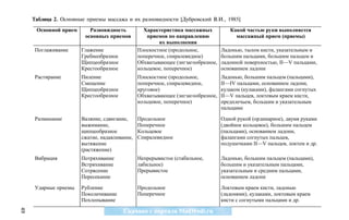 Таблица 2. Основные приемы массажа и их разновидности [Дубровский В.И., 1985]

      Îñíîâíîé ïðèåì      Ðàçíîâèäíîñòü          Õàðàêòåðèñòèêà ìàññàæíûõ           Êàêîé ÷àñòüþ ðóêè âûïîëíÿåòñÿ
                        îñíîâíûõ ïðèåìîâ           ïðèåìîâ ïî íàïðàâëåíèþ             ìàññàæíûé ïðèåì (ïðèåìû)
                                                       èõ âûïîëíåíèÿ
     Ïîãëàæèâàíèå      Ãëàæåíèå                Ïëîñêîñòíîå (ïðîäîëüíîå,          Ëàäîíüþ, òûëîì êèñòè, óêàçàòåëüíûì è
                       Ãðåáíåîáðàçíîå          ïîïåðå÷íîå, ñïèðàëåâèäíîå)        áîëüøèì ïàëüöàìè, áîëüøèì ïàëüöåì è
                       Ùèïöåîáðàçíîå           Îáõâàòûâàþùåå (çèãçàãîîáðàçíîå,   ëàäîííîé ïîâåðõíîñòüþ, II—V ïàëüöàìè,
                       Êðåñòîîáðàçíîå          êîëüöåâîå, ïîïåðå÷íîå)            îñíîâàíèåì ëàäîíè
     Ðàñòèðàíèå        Ïèëåíèå                 Ïëîñêîñòíîå (ïðîäîëüíîå,          Ëàäîíüþ, áîëüøèì ïàëüöåì (ïàëüöàìè),
                       Ñìåùåíèå                ïîïåðå÷íîå, ñïèðàëåâèäíîå,        II—IV ïàëüöàìè, îñíîâàíèåì ëàäîíè,
                       Ùèïöåîáðàçíîå           êðóãîâîå)                         êóëàêîì (êóëàêàìè), ôàëàíãàìè ñîãíóòûõ
                       Êðåñòîîáðàçíîå          Îáõâàòûâàþùåå (çèãçàãîîáðàçíîå,   II—V ïàëüöåâ, ëîêòåâûì êðàåì êèñòè,
                                               êîëüöåâîå, ïîïåðå÷íîå)            ïðåäïëå÷üåì, áîëüøèì è óêàçàòåëüíûì
                                                                                 ïàëüöàìè

     Ðàçìèíàíèå        Âàëÿíèå, ñäâèãàíèå,     Ïðîäîëüíîå                        Îäíîé ðóêîé (îðäèíàðíîå), äâóìÿ ðóêàìè
                       âûæèìàíèå,              Ïîïåðå÷íîå                        (äâîéíîå êîëüöåâîå), áîëüøèì ïàëüöåì
                       ùèïöåîáðàçíîå           Êîëüöåâîå                         (ïàëüöàìè), îñíîâàíèåì ëàäîíè,
                       ñæàòèå, íàäàâëèâàíèå,   Ñïèðàëåâèäíîå                     ôàëàíãàìè ñîãíóòûõ ïàëüöåâ,
                       âûòÿæåíèå                                                 ïîäóøå÷êàìè II—V ïàëüöåâ, ëîêòåì è äð.
                       (ðàñòÿæåíèå)
     Âèáðàöèÿ          Ïîòðÿõèâàíèå            Íåïðåðûâèñòîå (ñòàáèëüíîå,        Ëàäîíüþ, áîëüøèì ïàëüöåì (ïàëüöàìè),
                       Âñòðÿõèâàíèå            ëàáèëüíîå)                        áîëüøèì è óêàçàòåëüíûì ïàëüöàìè,
                       Ñîòðÿñåíèå              Ïðåðûâèñòîå                       óêàçàòåëüíûì è ñðåäíèì ïàëüöàìè,
                       Ïåðåñåêàíèå                                               îñíîâàíèåì ëàäîíè

     Óäàðíûå ïðèåìû    Ðóáëåíèå                Ïðîäîëüíîå                        Ëîêòåâûì êðàåì êèñòè, ëàäîíüþ
                       Ïîêîëà÷èâàíèå           Ïîïåðå÷íîå                        (ëàäîíÿìè), êóëàêàìè, ëîêòåâûì êðàåì
                       Ïîõëîïûâàíèå                                              êèñòè ñ ñîãíóòûìè ïàëüöàìè è äð.
49
 