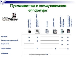 Пускозащитная и коммутационная аппаратура: Изоляция Выключатель под нагрузкой Защита от КЗ Защита тепловая Управление Выключатель-разъединитель Контактор Тепловое реле Авт. выключатель с магнитным расцепителем Выключатель с предо- хранителями ¤ ¤ ¤ Авт. выключатель с комбинированным расцепителем ¤ ¤ ¤ ¤ ¤ ¤ ¤ ¤ ¤ ¤ ¤ 