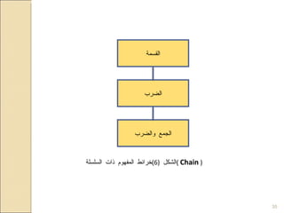 القسمة الضرب الجمع والضرب الشكل  (6) خرائط المفهوم ذات السلسلة  (   Chain   )  