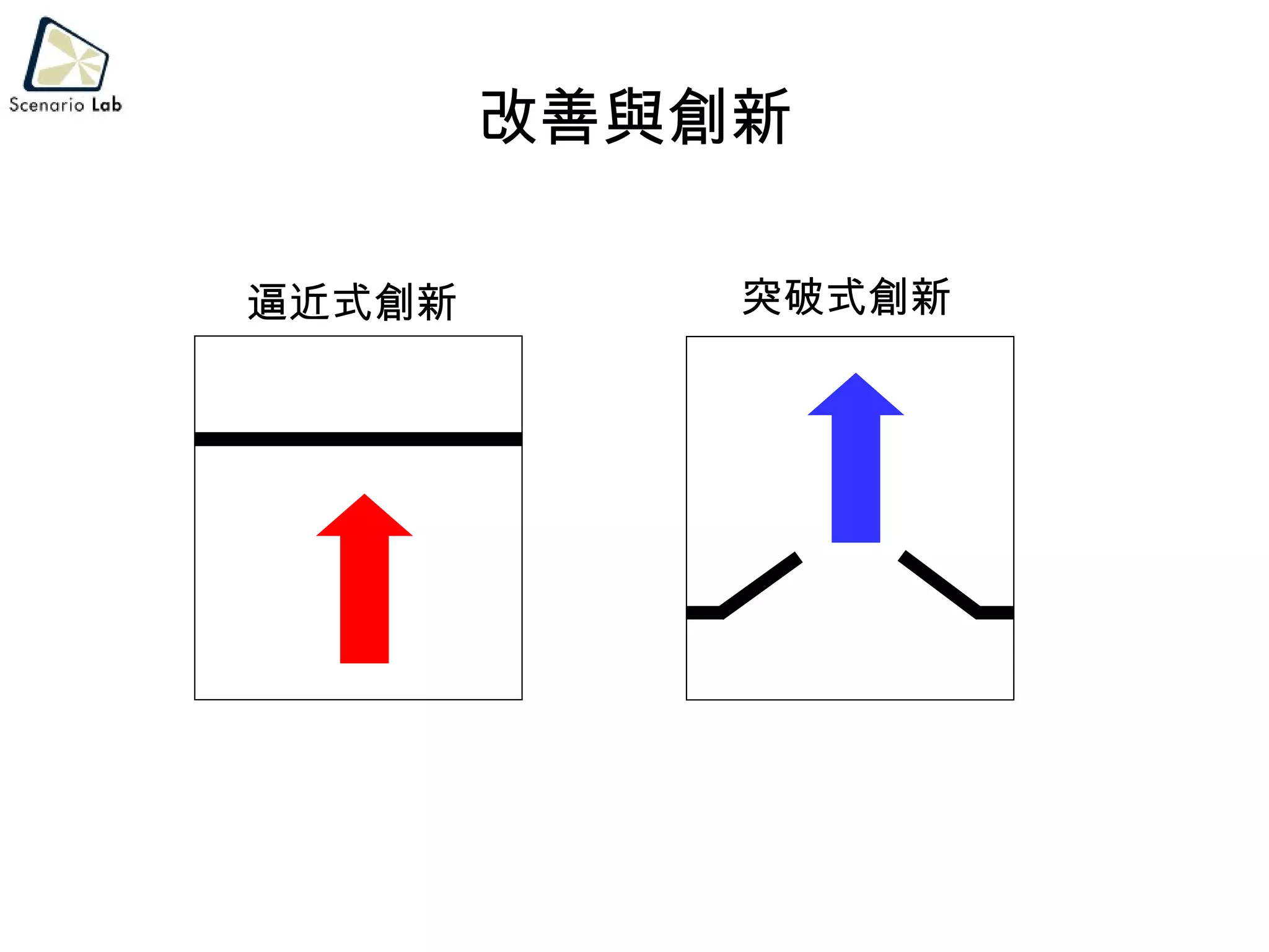 改善與創新 逼近式創新 突破式創新 
