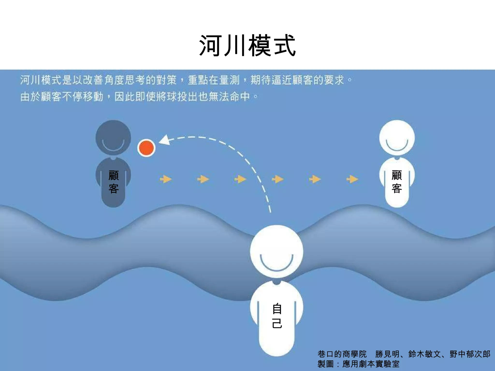 河川模式 巷口的商學院  勝見明、鈴木敏文、野中郁次郎 製圖：應用劇本實驗室 自 己 顧 客 顧 客 