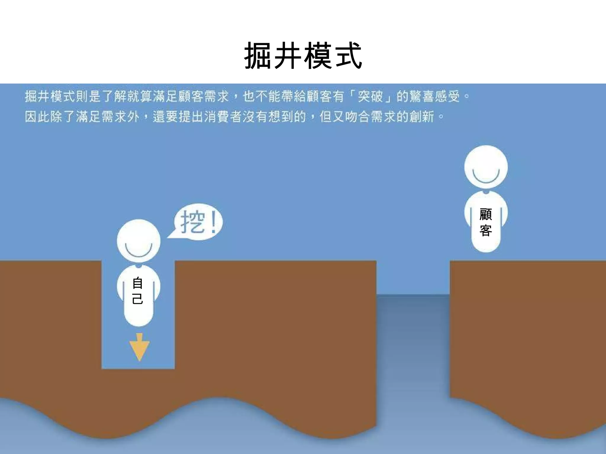 掘井模式 巷口的商學院  勝見明、鈴木敏文、野中郁次郎 製圖：應用劇本實驗室 自 己 顧 客 