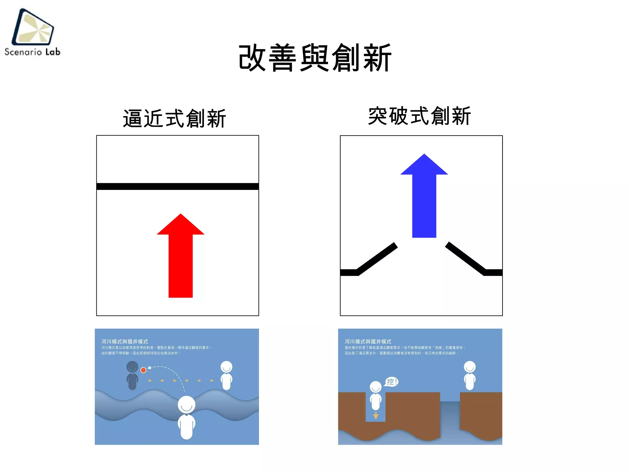 改善與創新 逼近式創新 突破式創新 