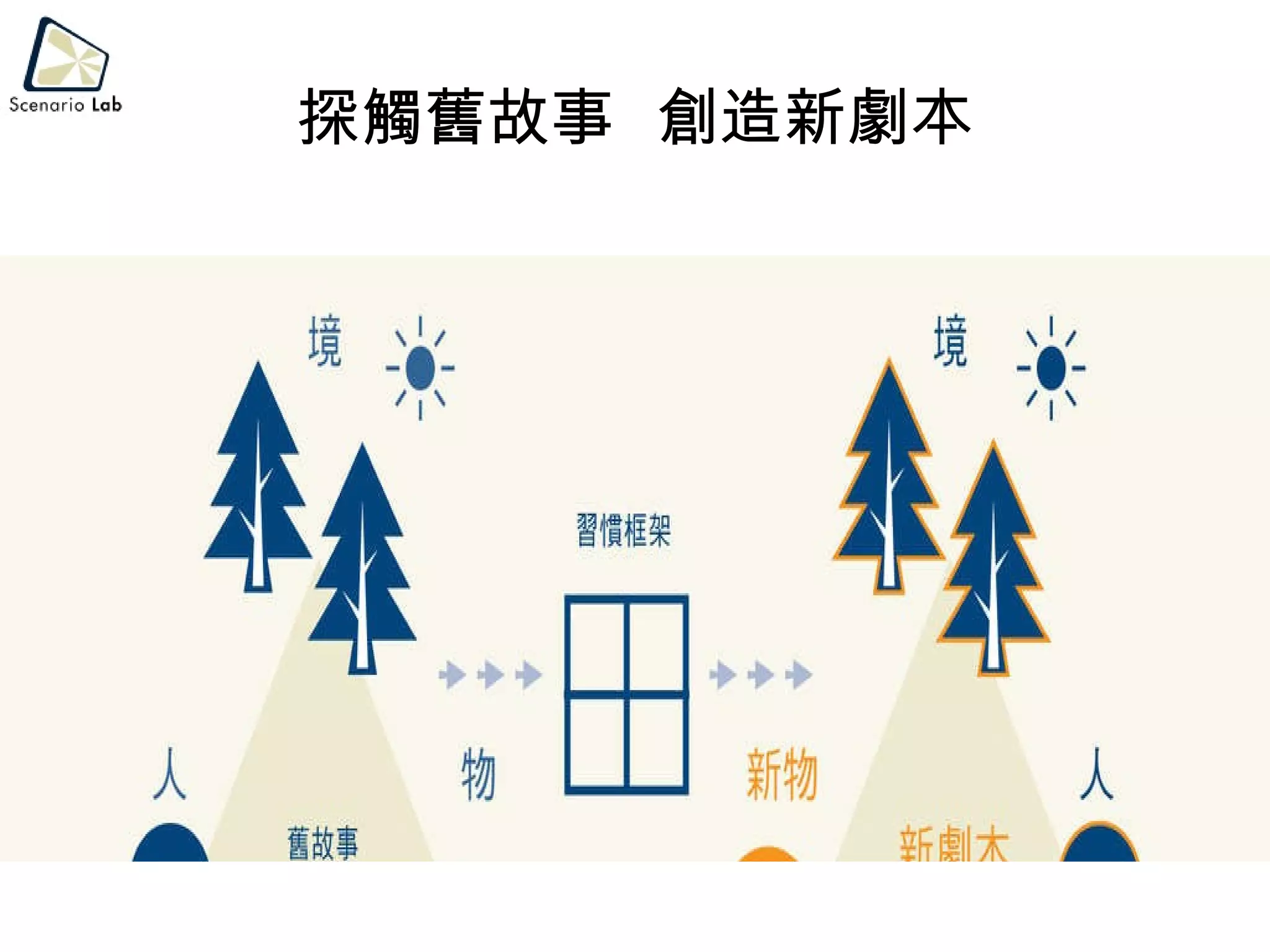 探觸舊故事  創造新劇本 